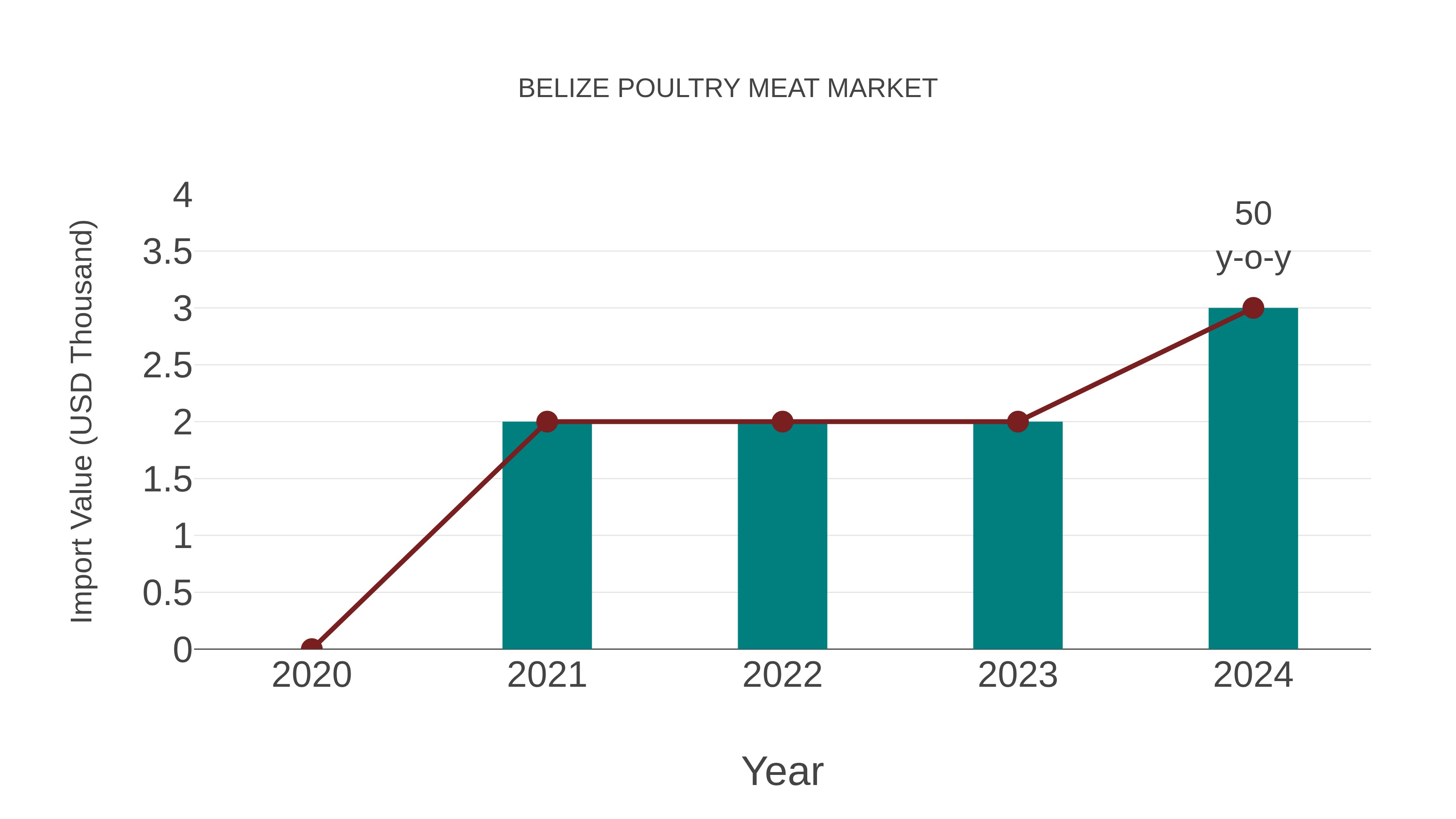  Belize Poultry Meat Market: Import Trend Analysis