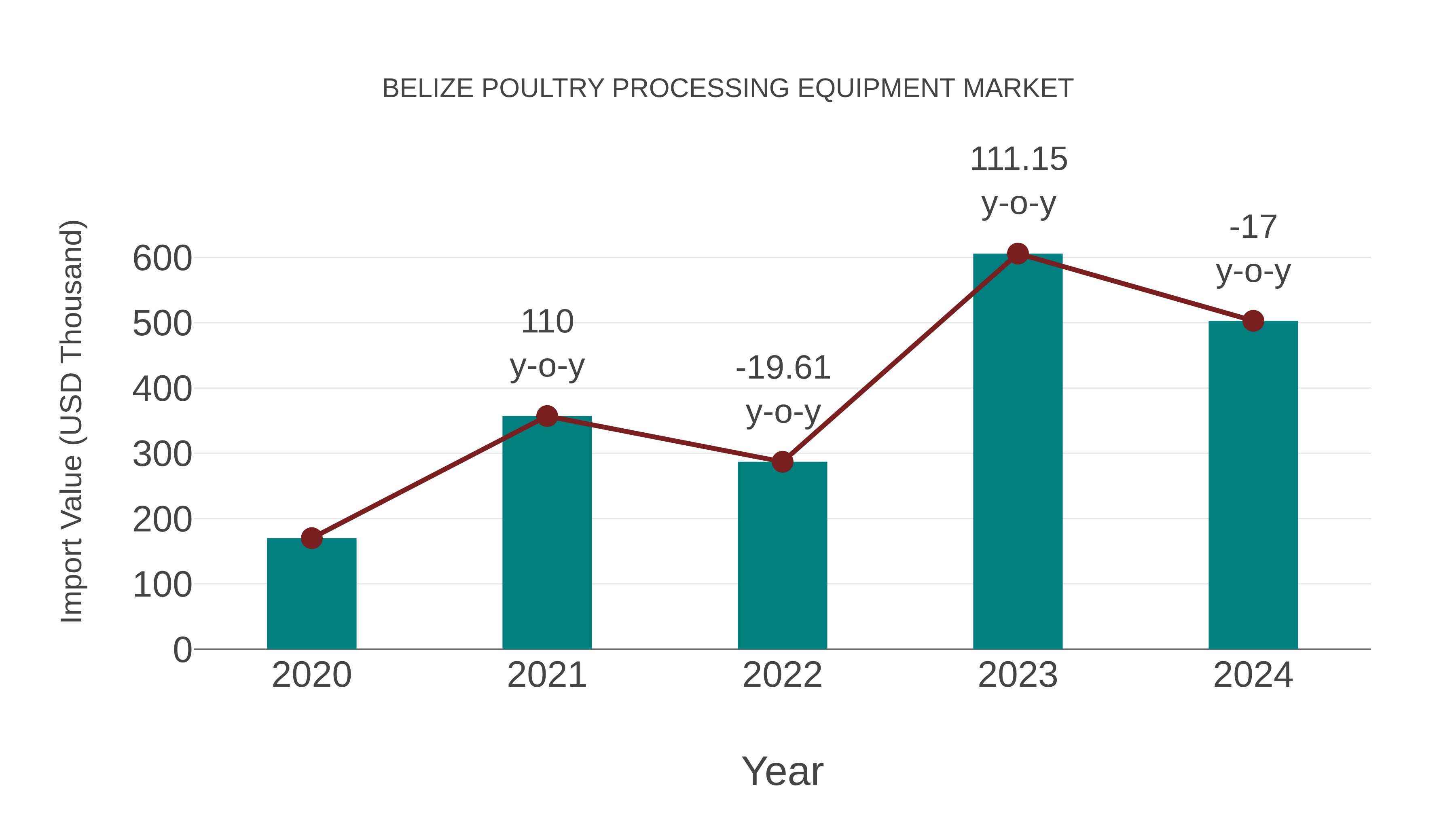  Belize Poultry Processing Equipment Market: Import Trend Analysis