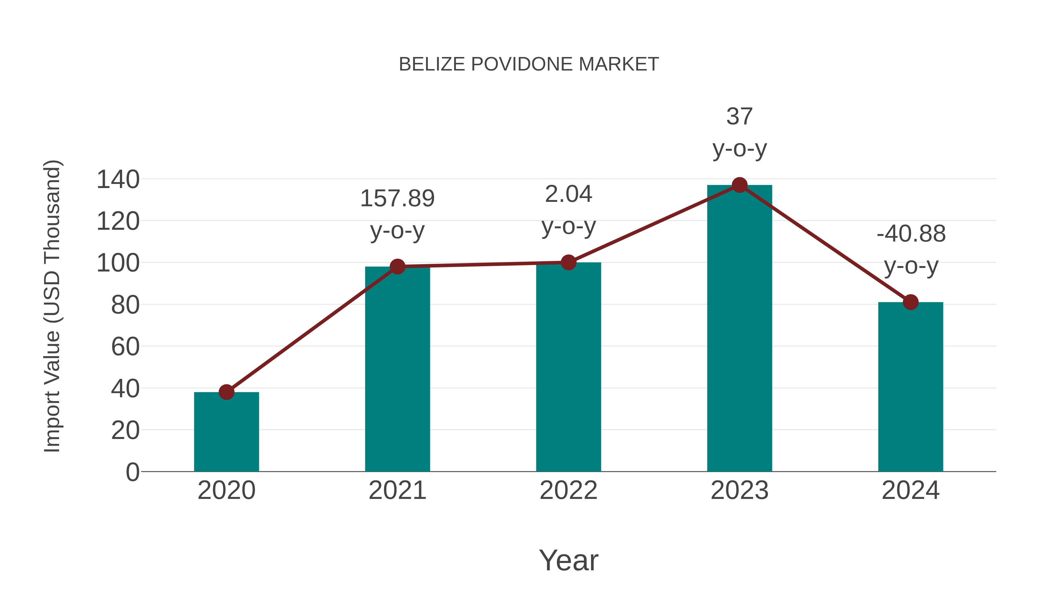 Belize Povidone Market: Import Trend Analysis