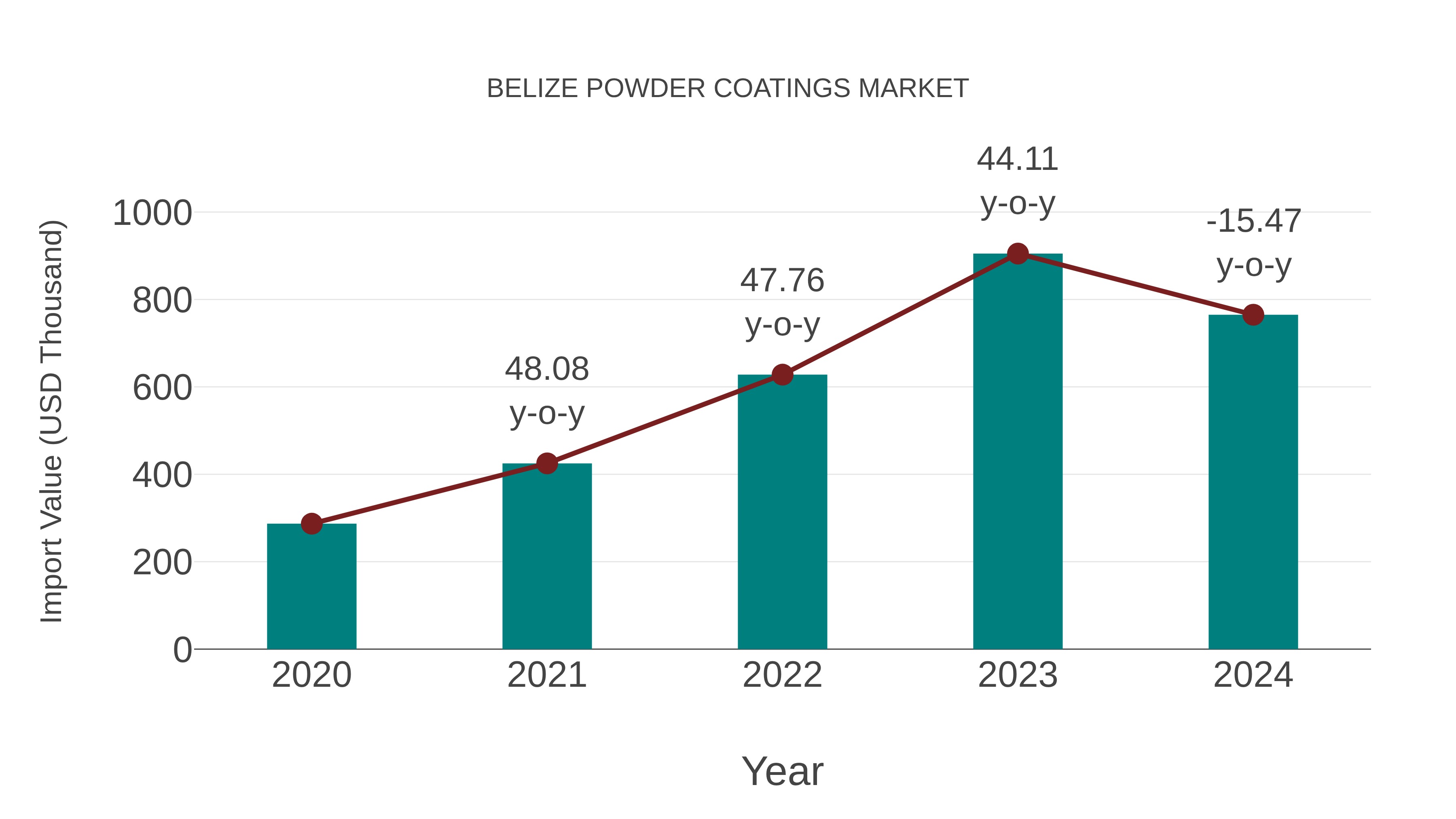  Belize Powder Coatings Market: Import Trend Analysis