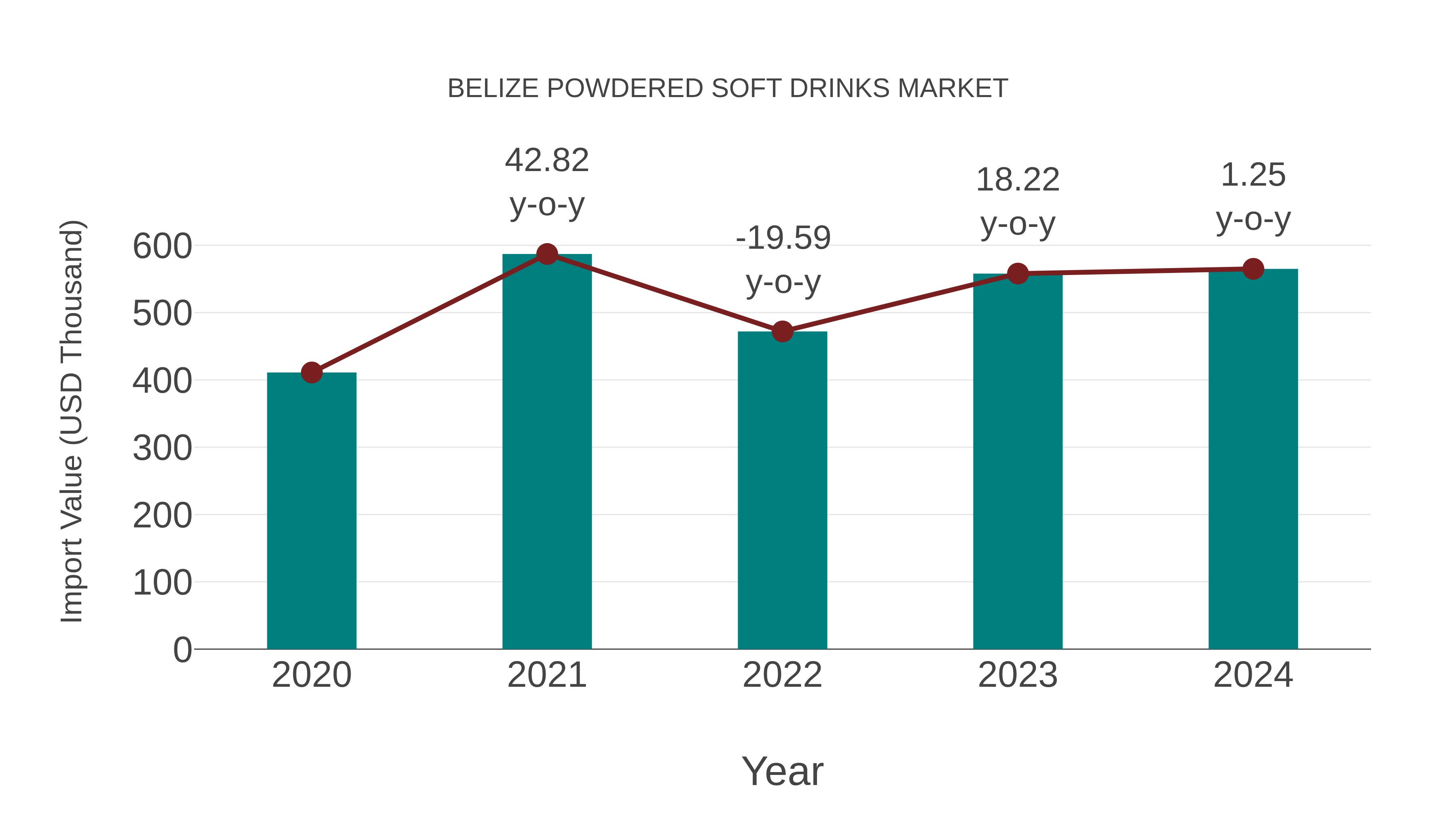  Belize Powdered Soft Drinks Market: Import Trend Analysis