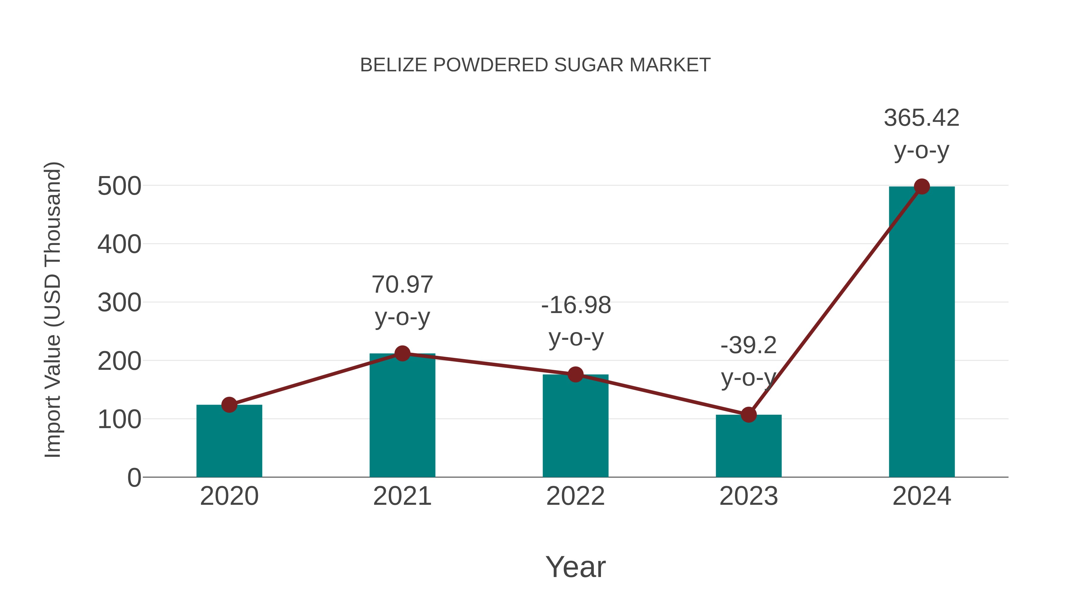  Belize Powdered Sugar Market: Import Trend Analysis