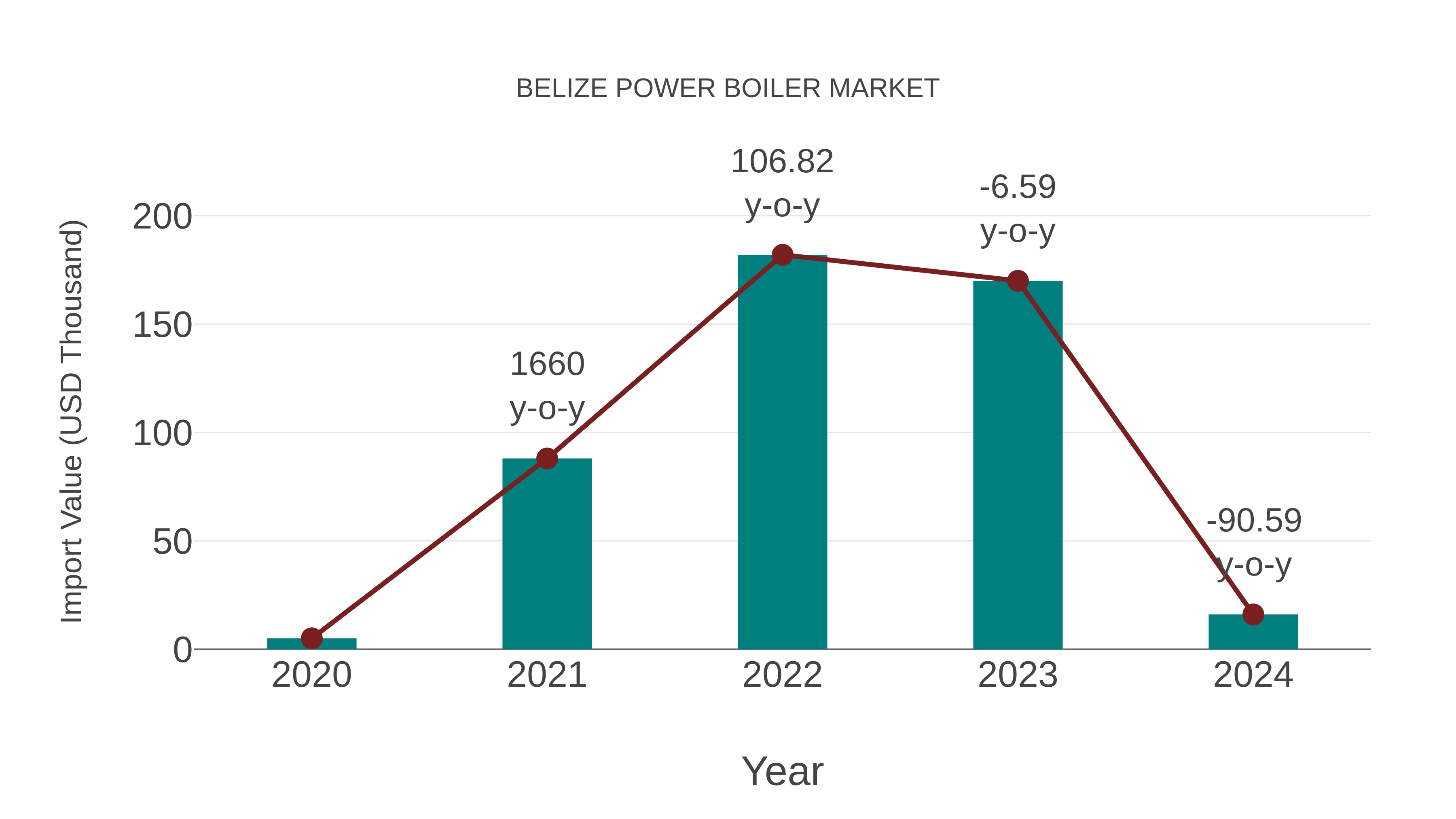 Belize Power Boiler Market: Import Trend Analysis