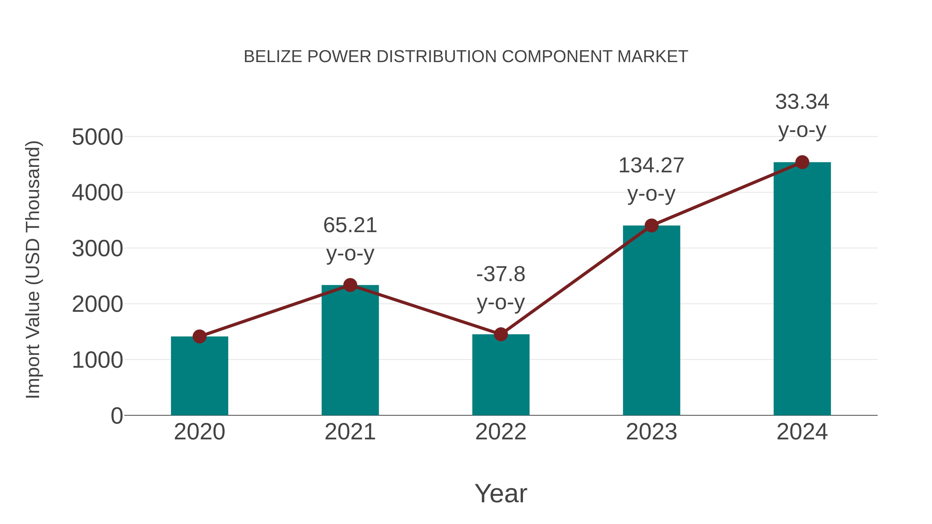 Belize Power Distribution Component Market: Import Trend Analysis