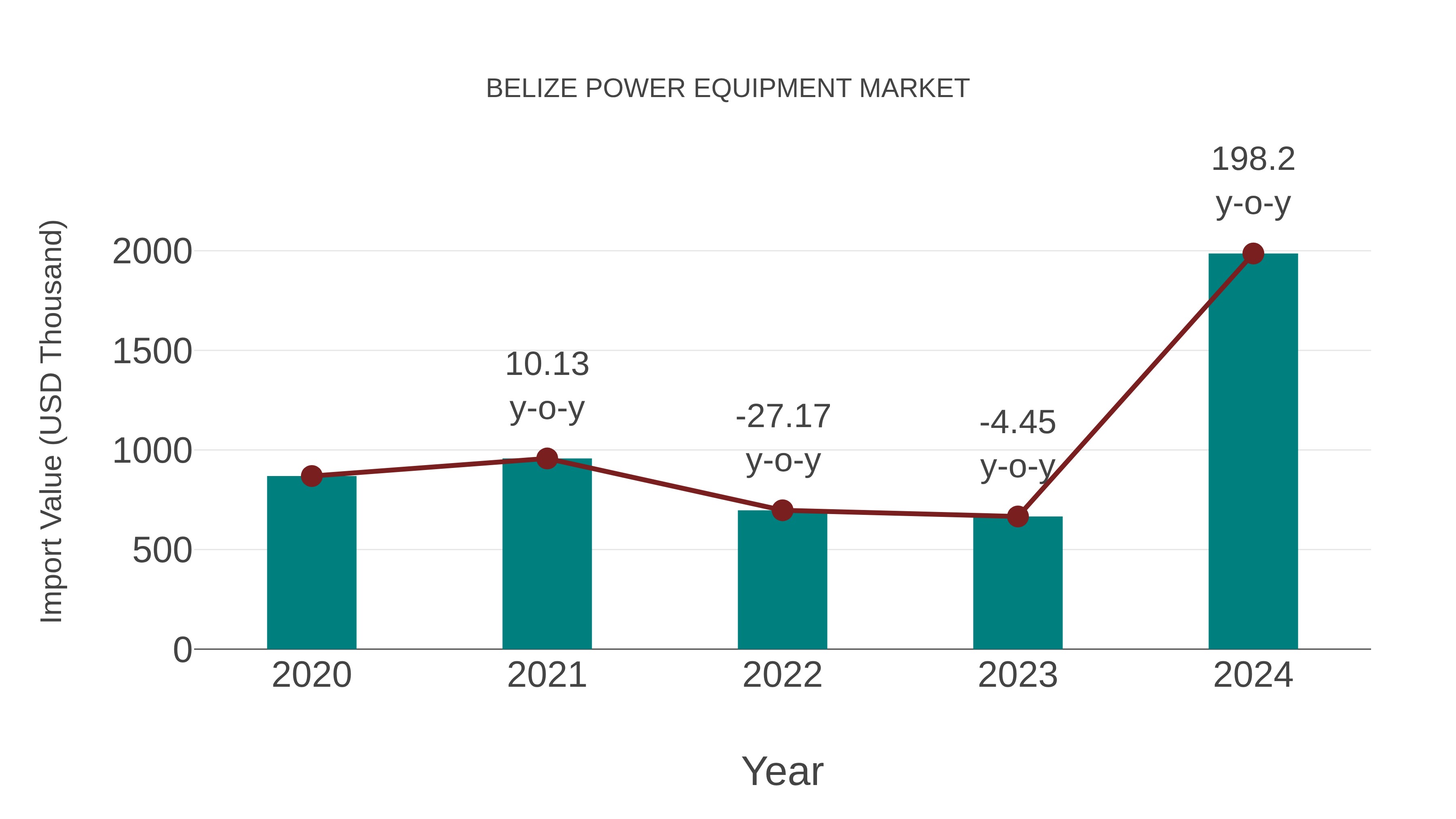  Belize Power Equipment Market: Import Trend Analysis