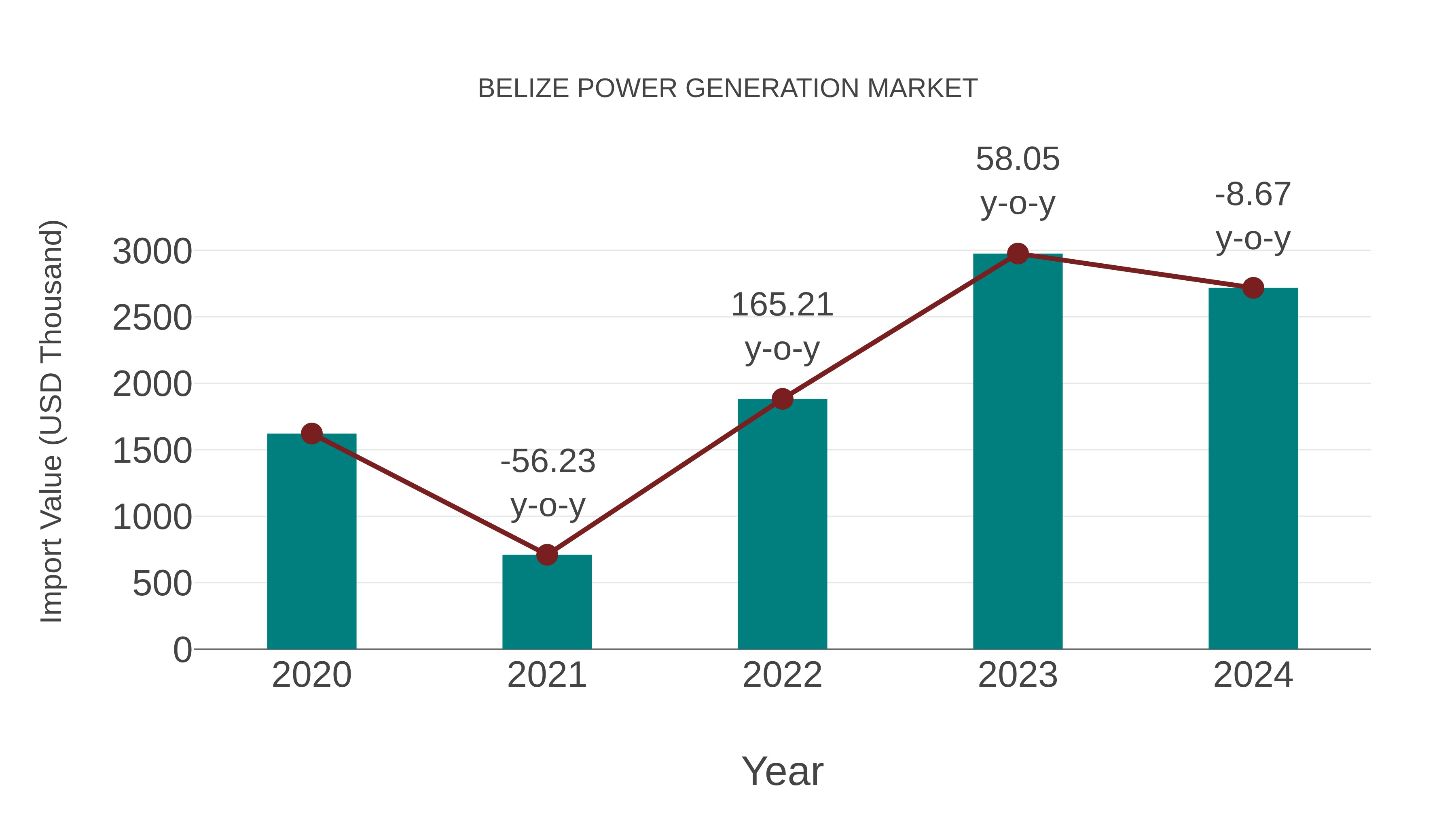  Belize Power Generation Market: Import Trend Analysis