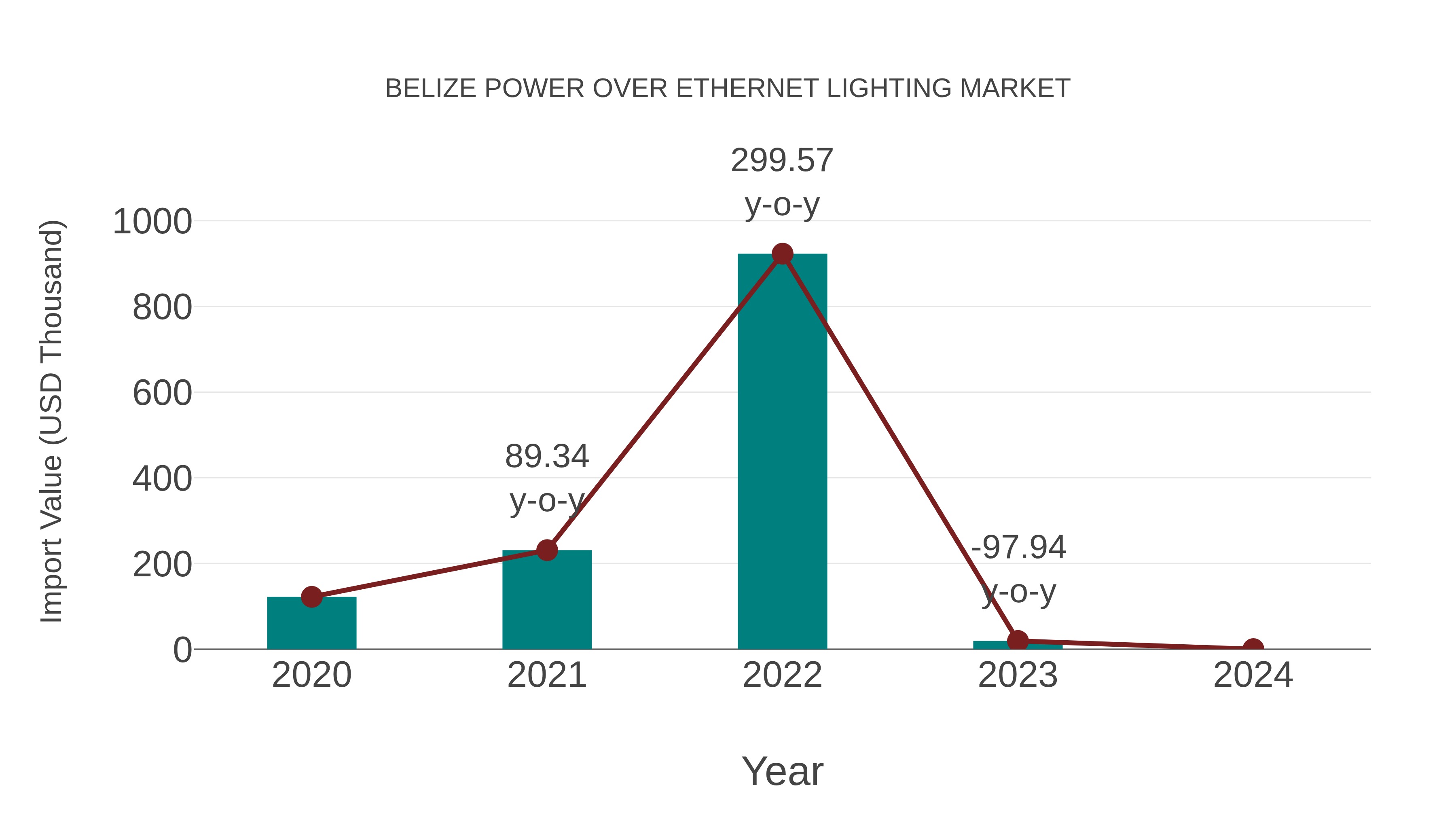  Belize Power Over Ethernet Lighting Market: Import Trend Analysis