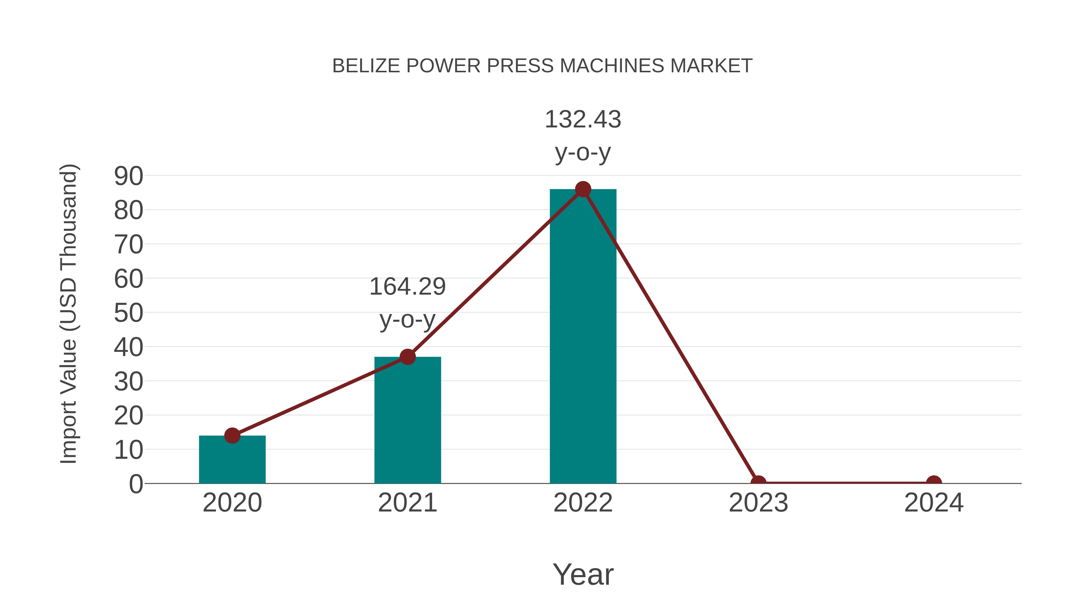  Belize Power Press Machines Market: Import Trend Analysis