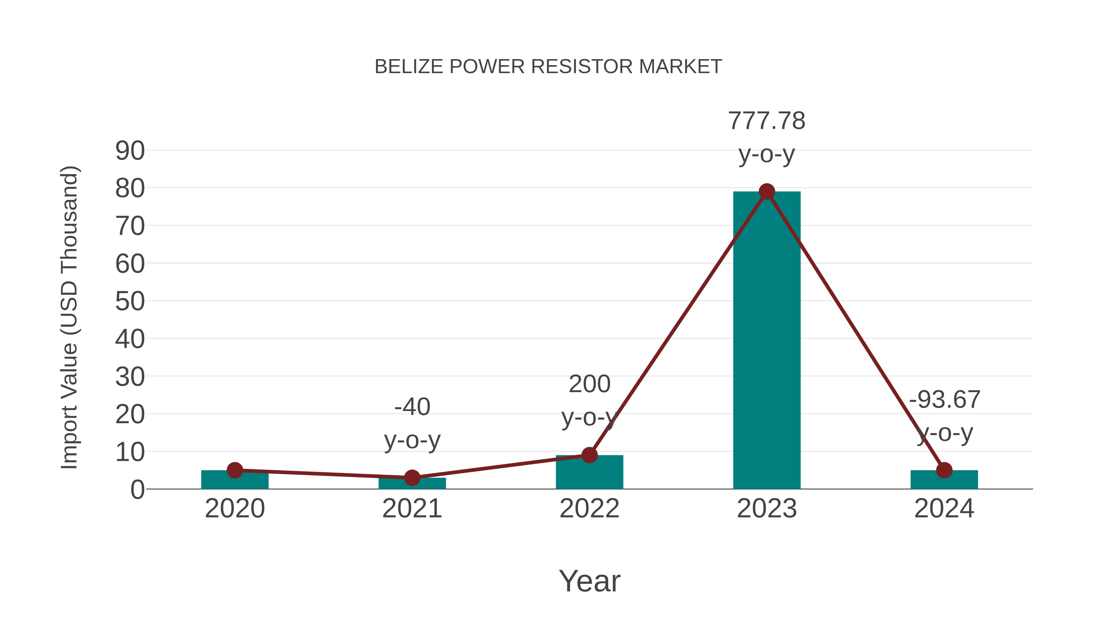  Belize Power Resistor Market: Import Trend Analysis