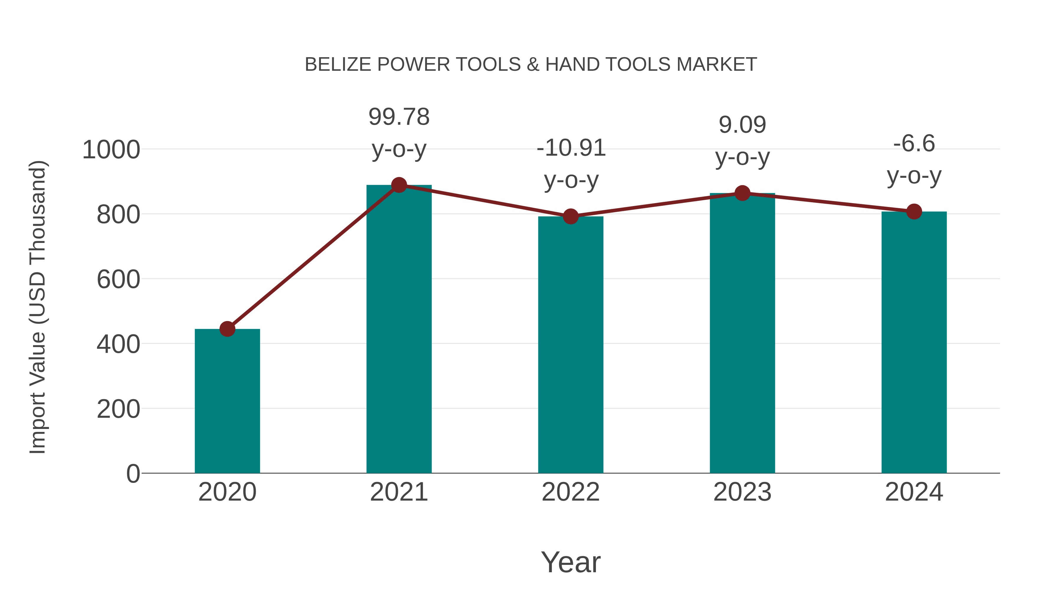  Belize Power Tools & Hand Tools Market: Import Trend Analysis