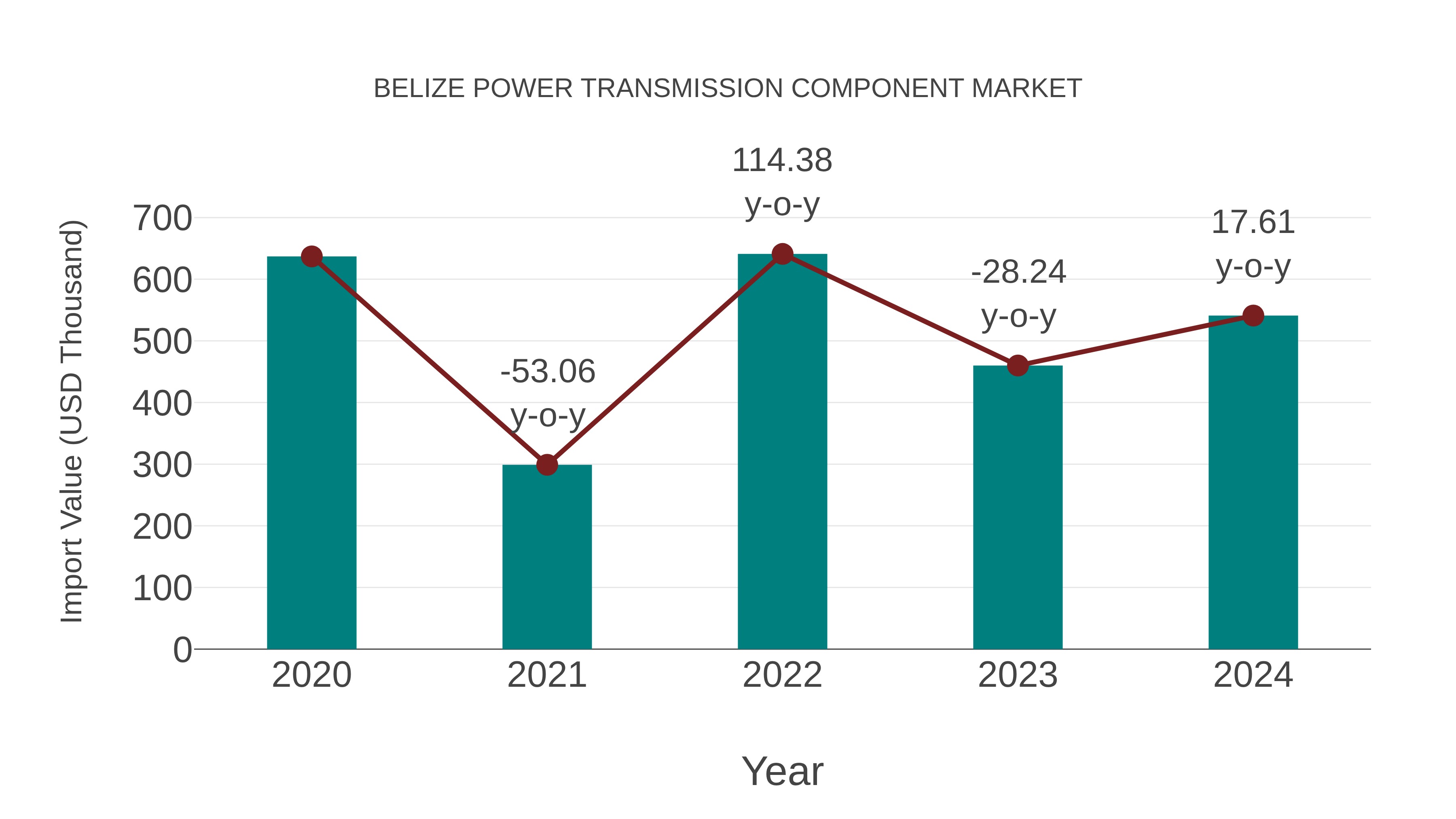 Belize Power Transmission Component Market: Import Trend Analysis