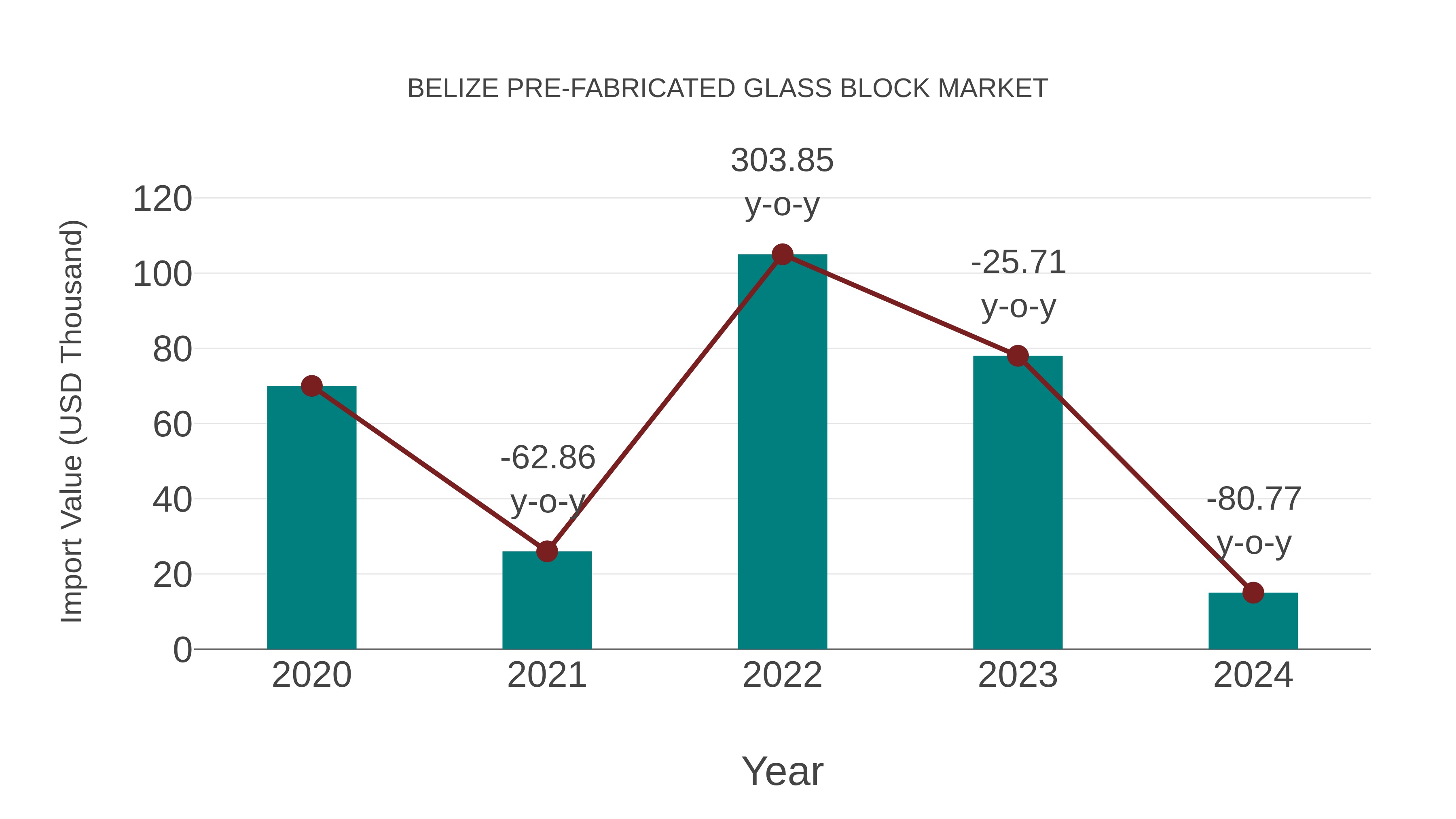  Belize Pre-fabricated Glass Block Market: Import Trend Analysis