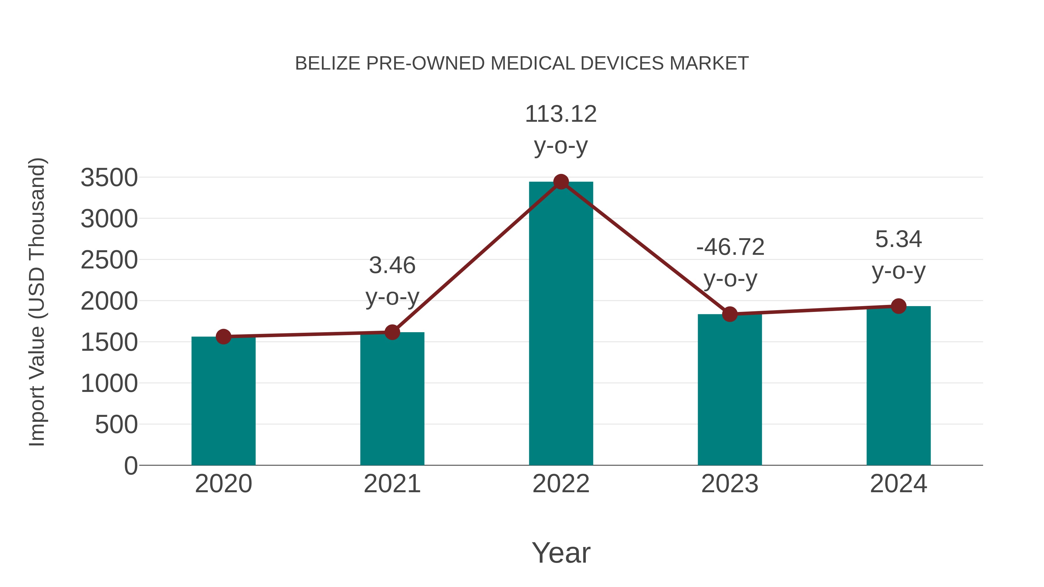  Belize Pre-owned Medical Devices Market: Import Trend Analysis