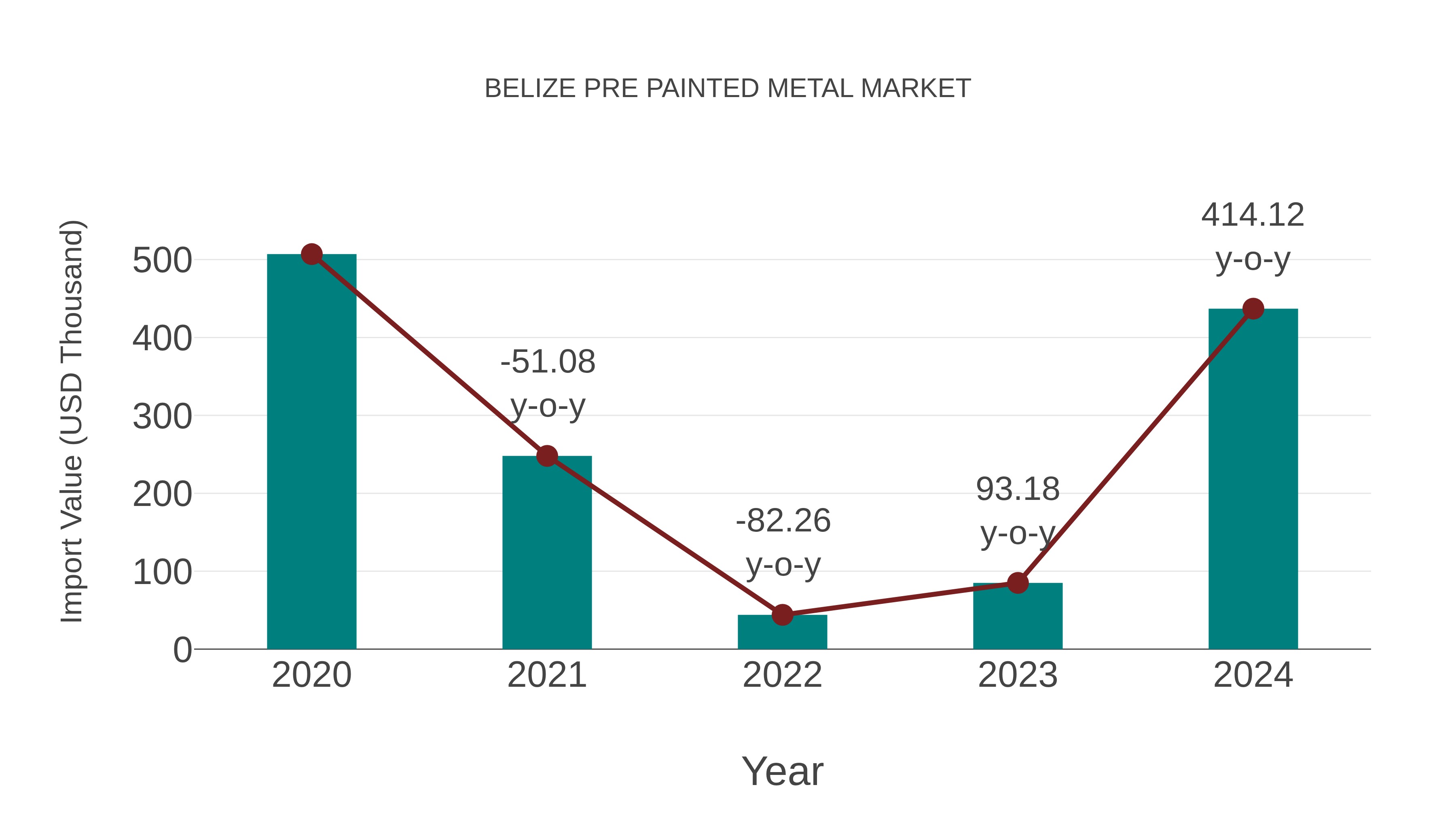  Belize Pre Painted Metal Market: Import Trend Analysis