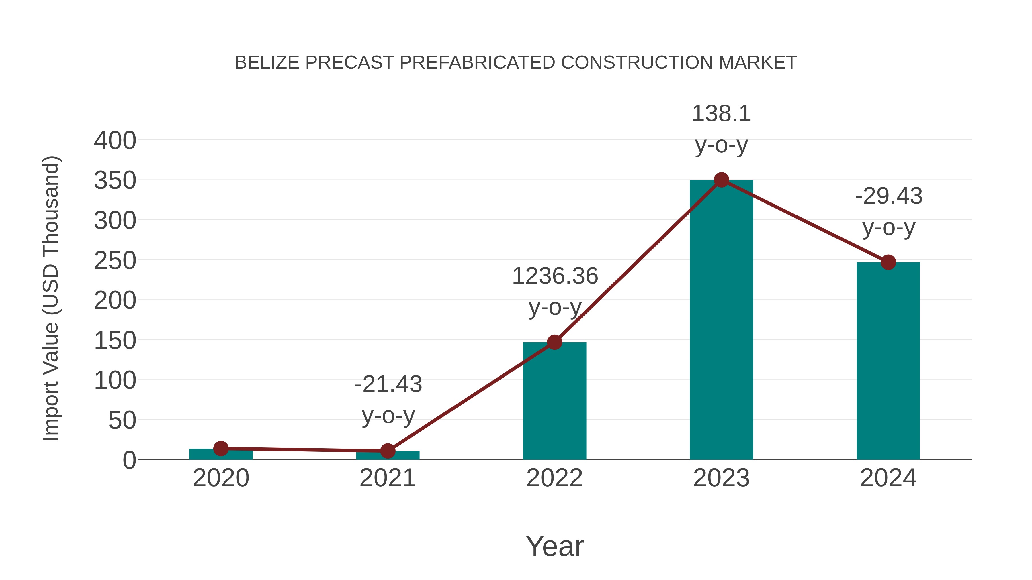 Belize Precast Prefabricated Construction Market: Import Trend Analysis