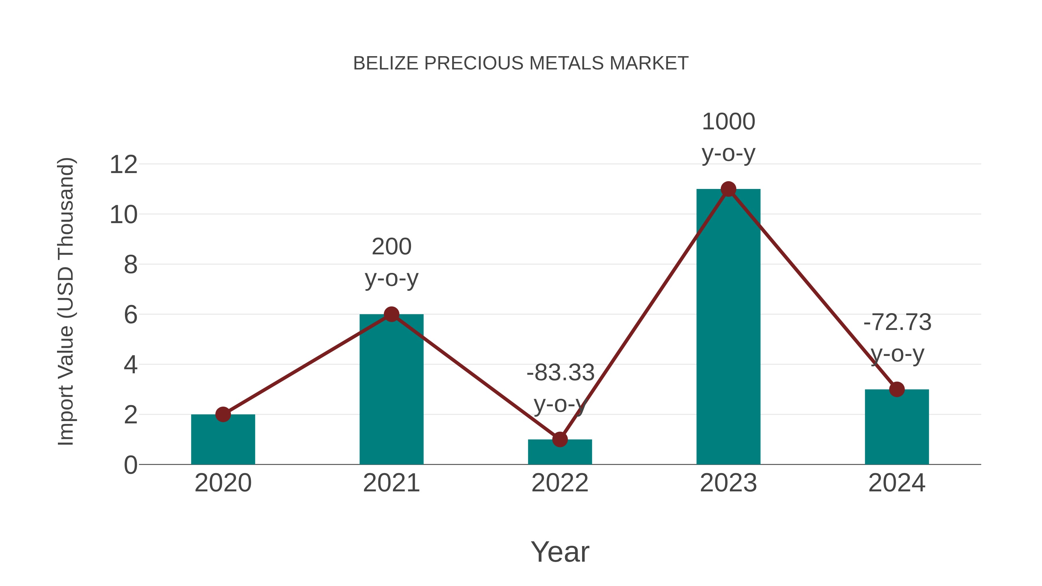  Belize Precious Metals Market: Import Trend Analysis