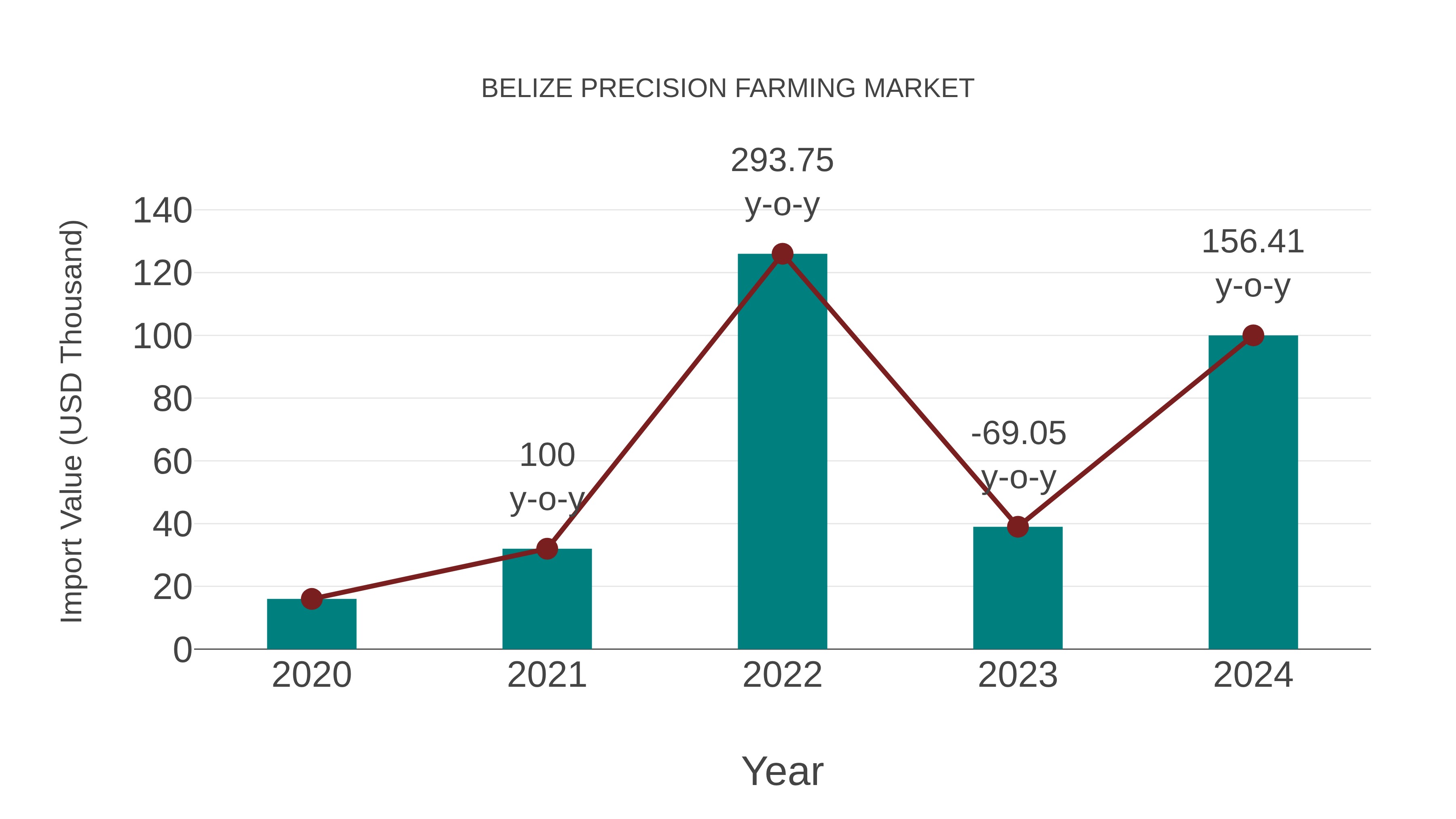 Belize Precision Farming Market: Import Trend Analysis