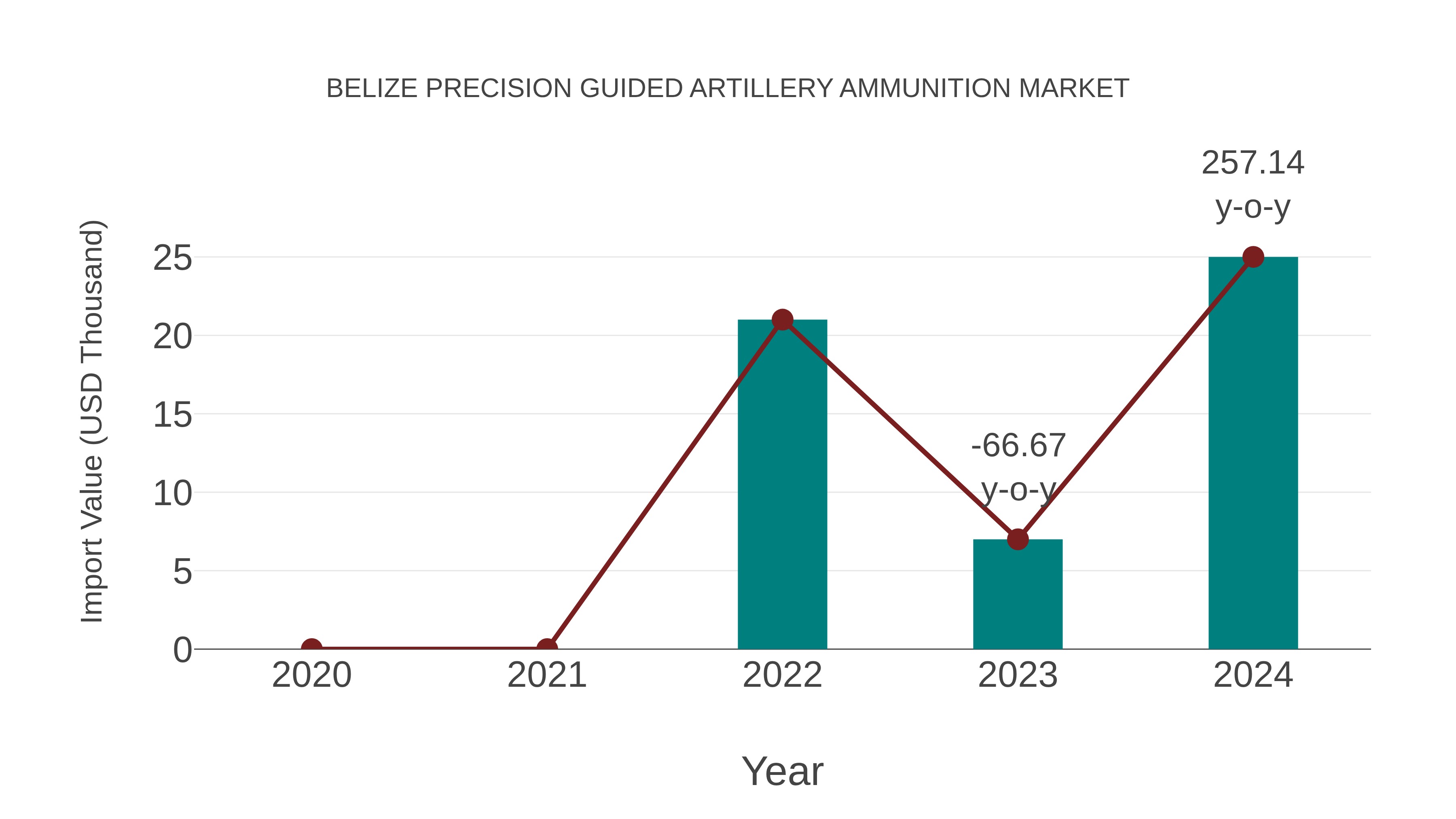  Belize Precision Guided Artillery Ammunition Market: Import Trend Analysis