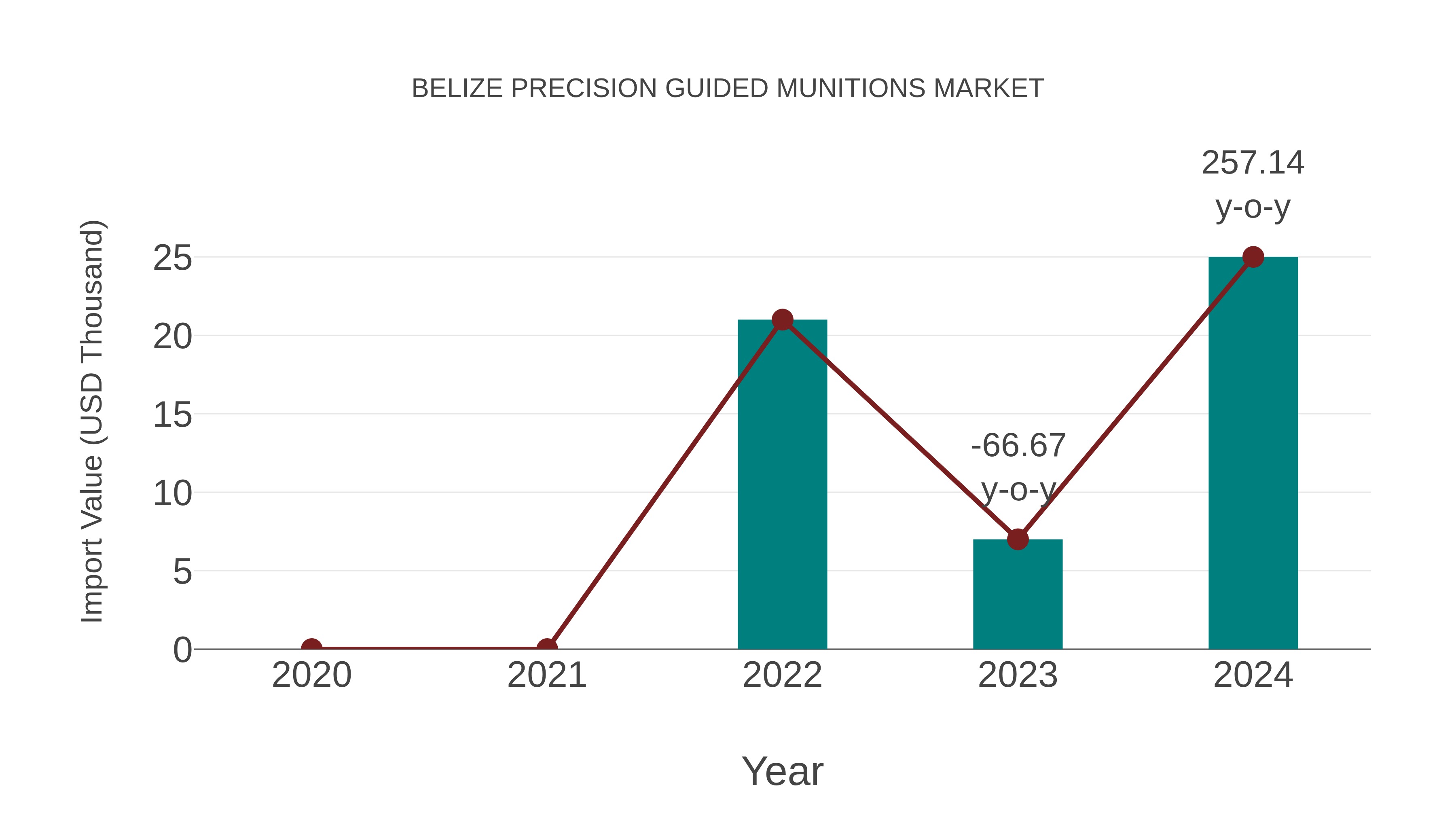 Belize Precision Guided Munitions Market: Import Trend Analysis