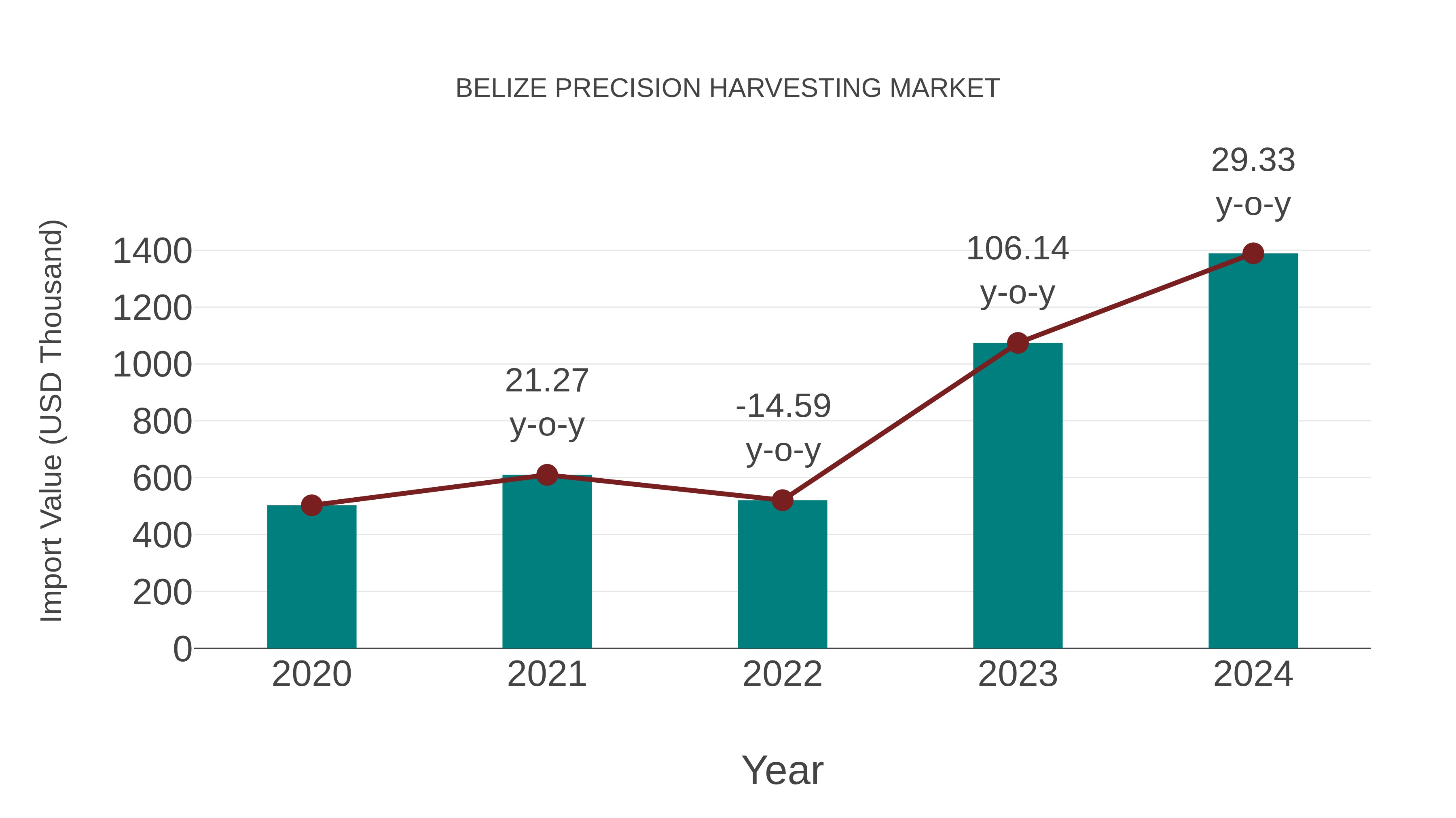  Belize Precision Harvesting Market: Import Trend Analysis