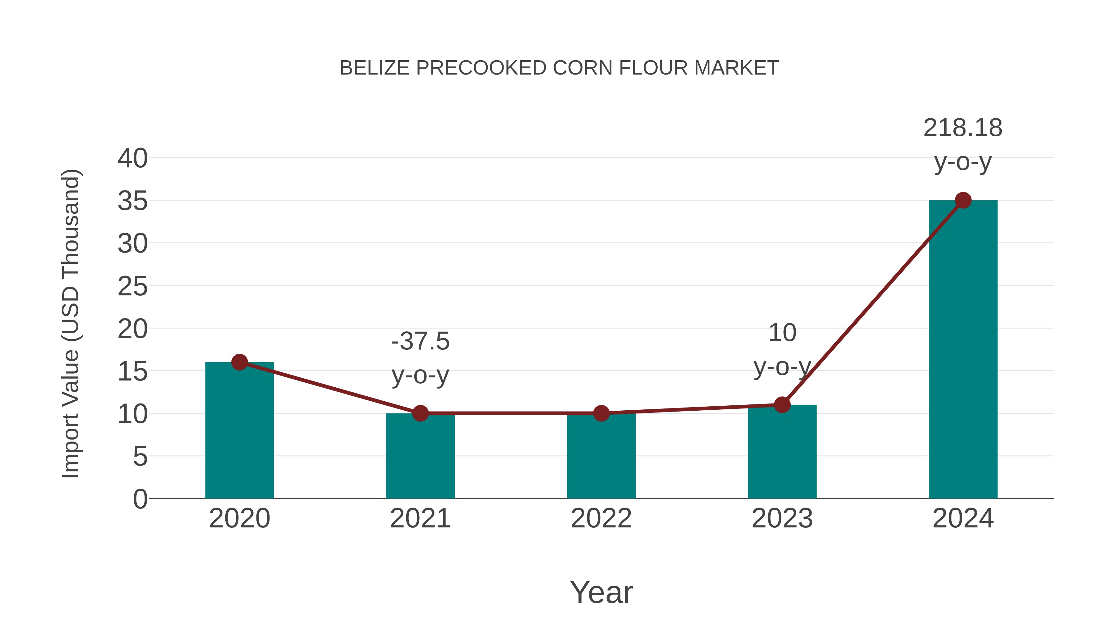  Belize Precooked Corn Flour Market: Import Trend Analysis