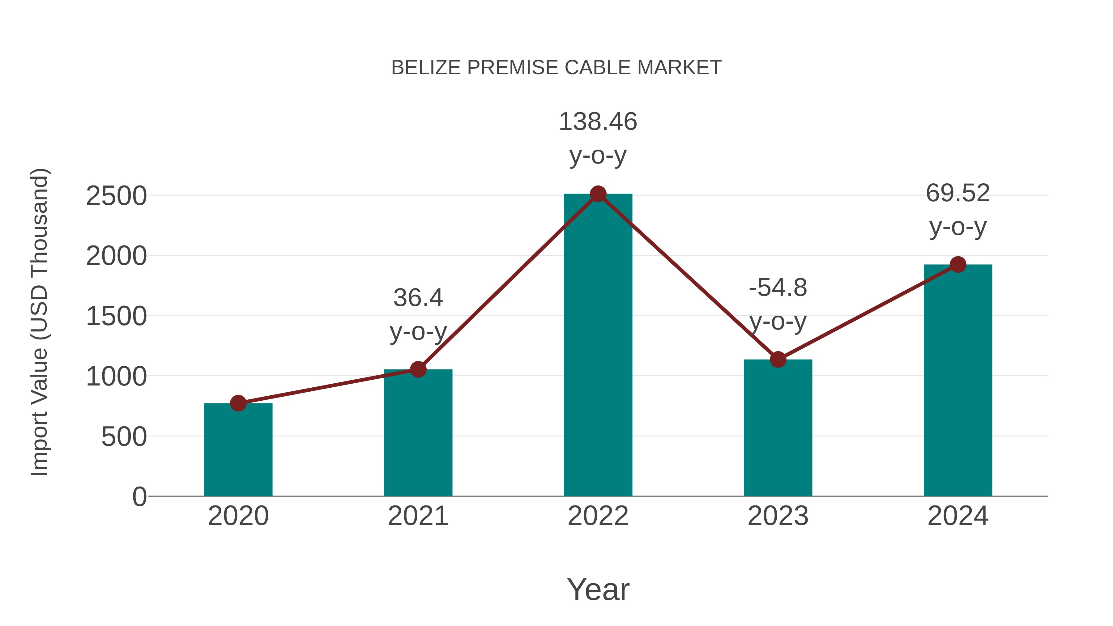  Belize Premise Cable Market: Import Trend Analysis