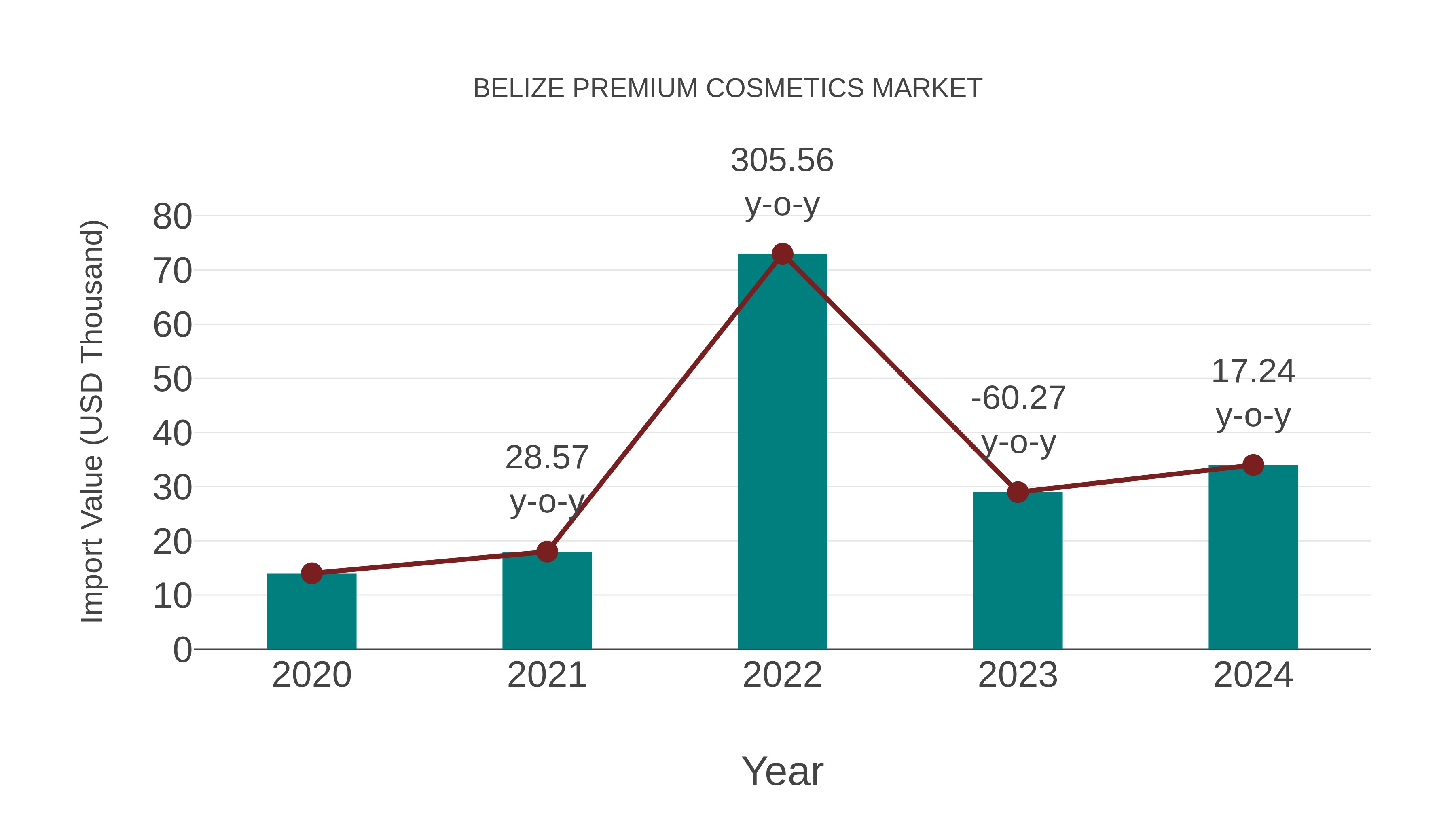  Belize Premium Cosmetics Market: Import Trend Analysis