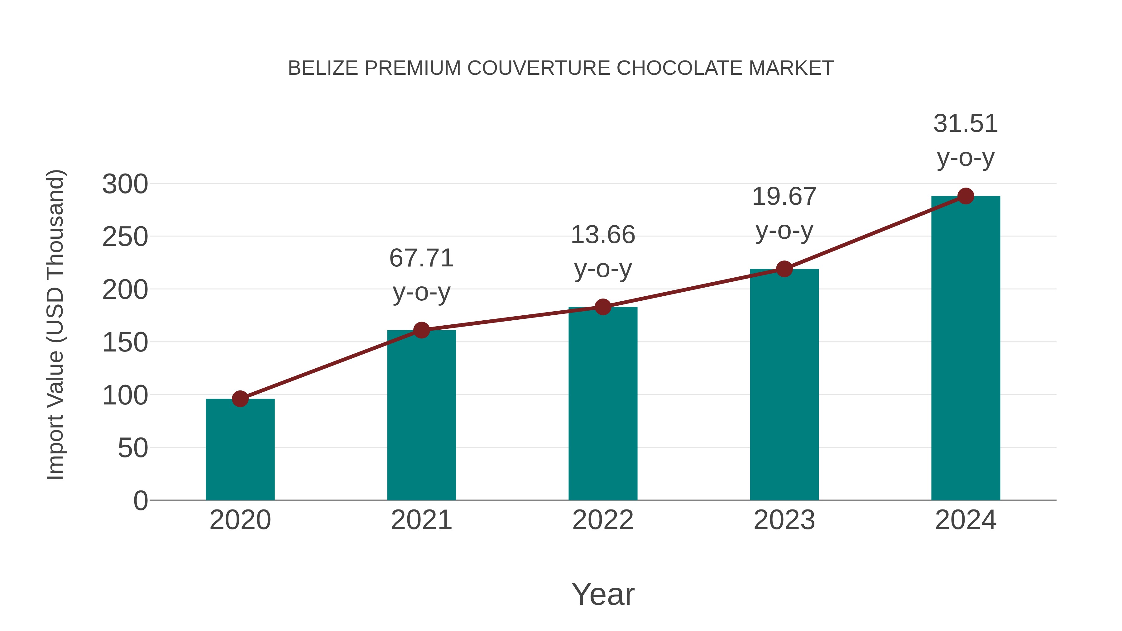  Belize Premium Couverture Chocolate Market: Import Trend Analysis