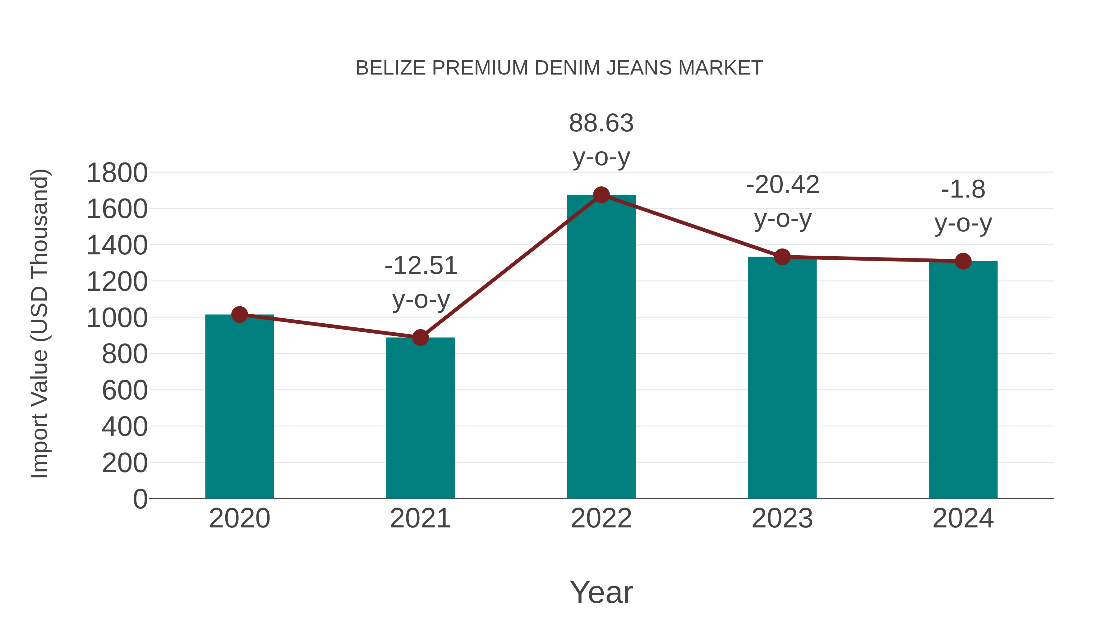  Belize Premium Denim Jeans Market: Import Trend Analysis