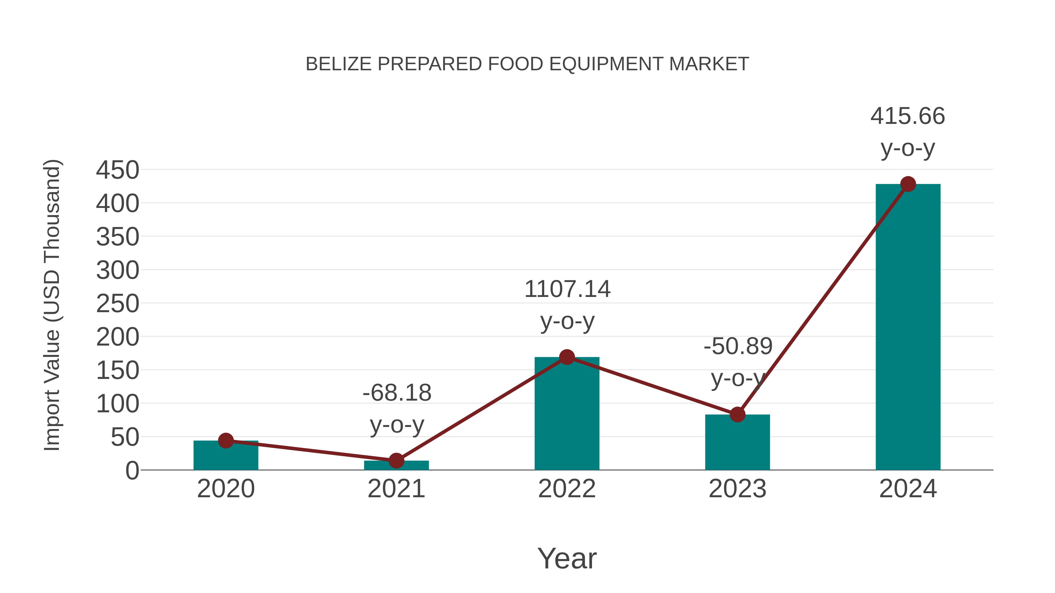 Belize Prepared Food Equipment Market: Import Trend Analysis