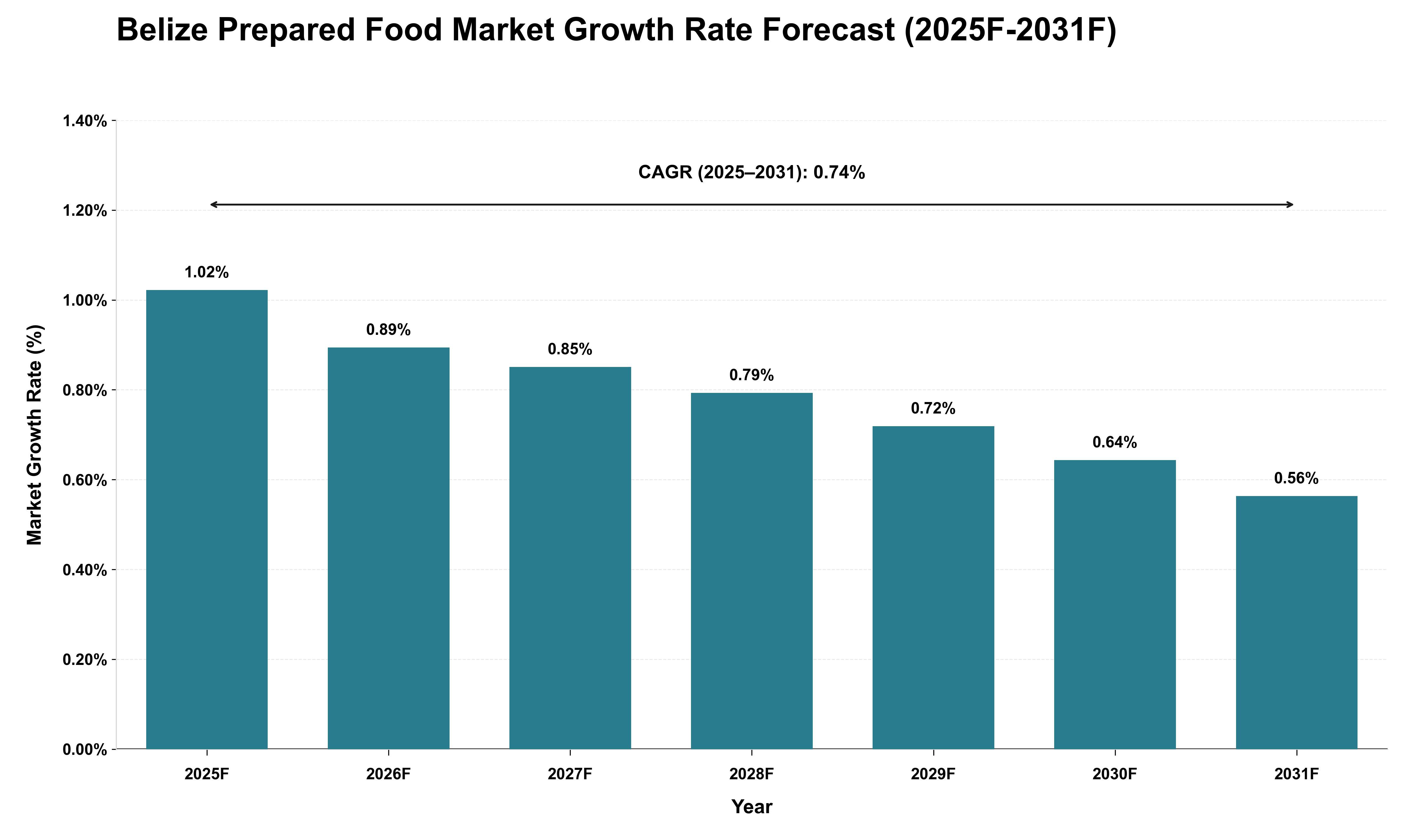 Belize Prepared Food Market Growth Rate Analysis (2025 - 2031)