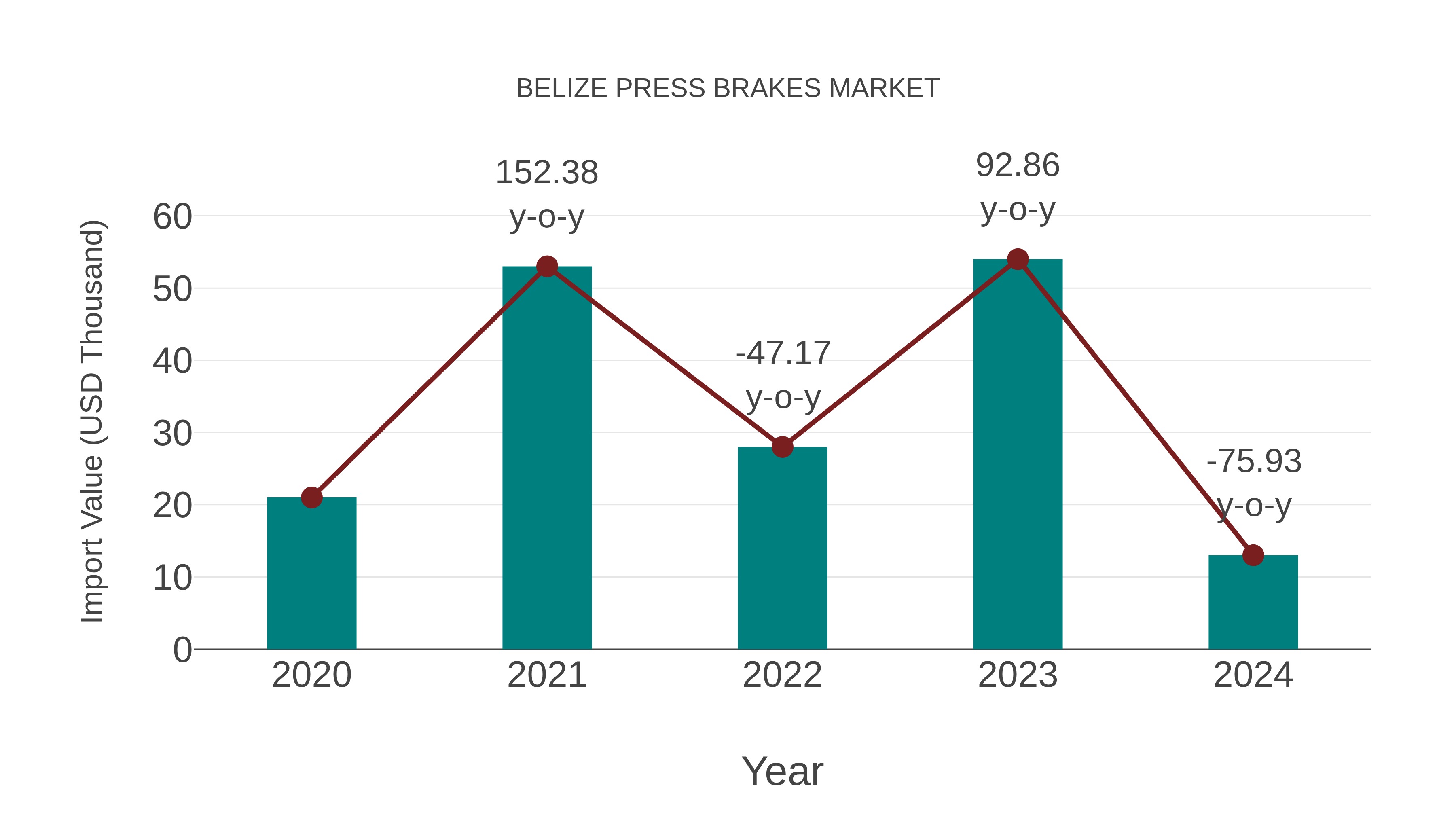 Belize Press Brakes Market: Import Trend Analysis