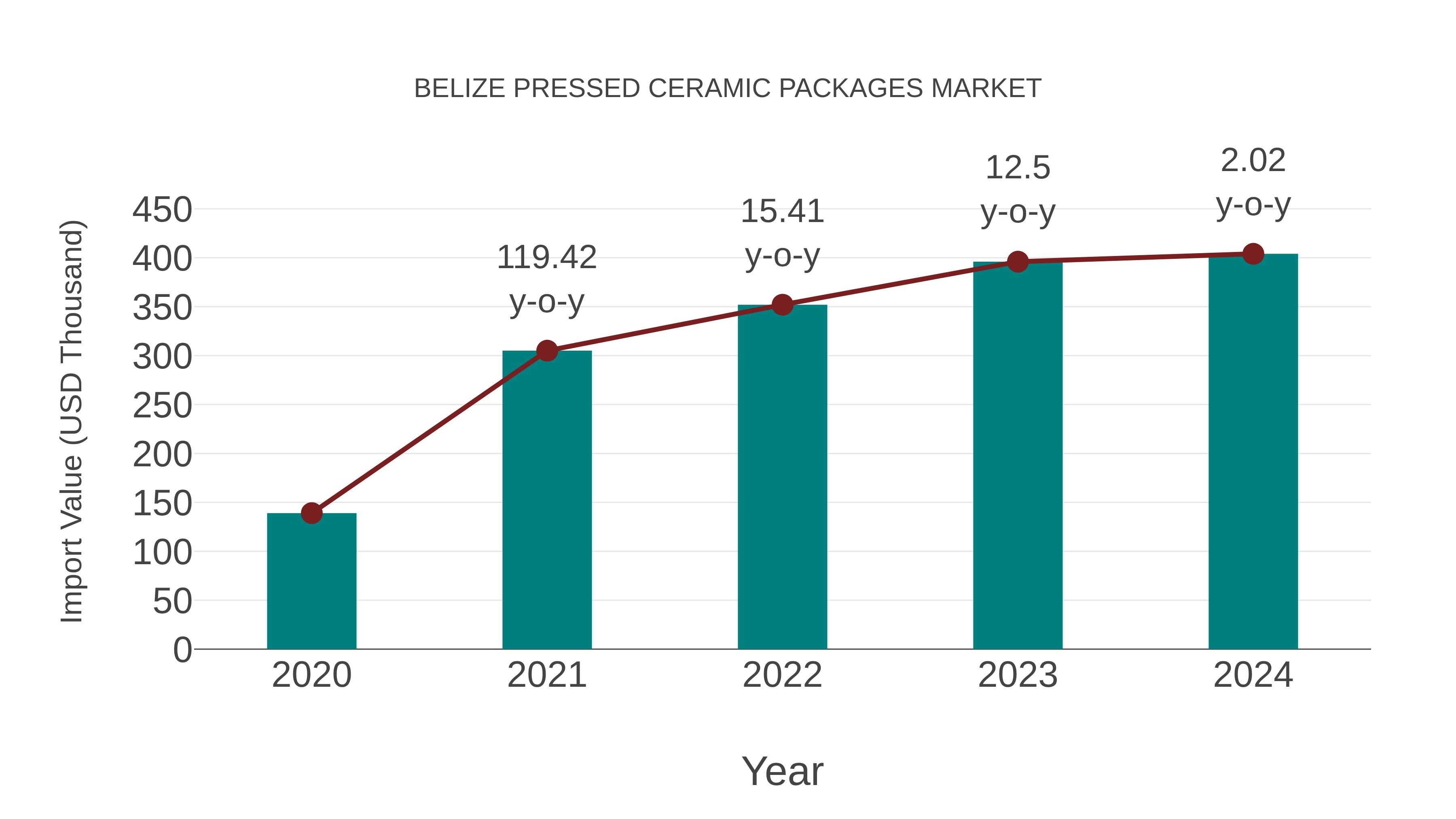  Belize Pressed Ceramic Packages Market: Import Trend Analysis