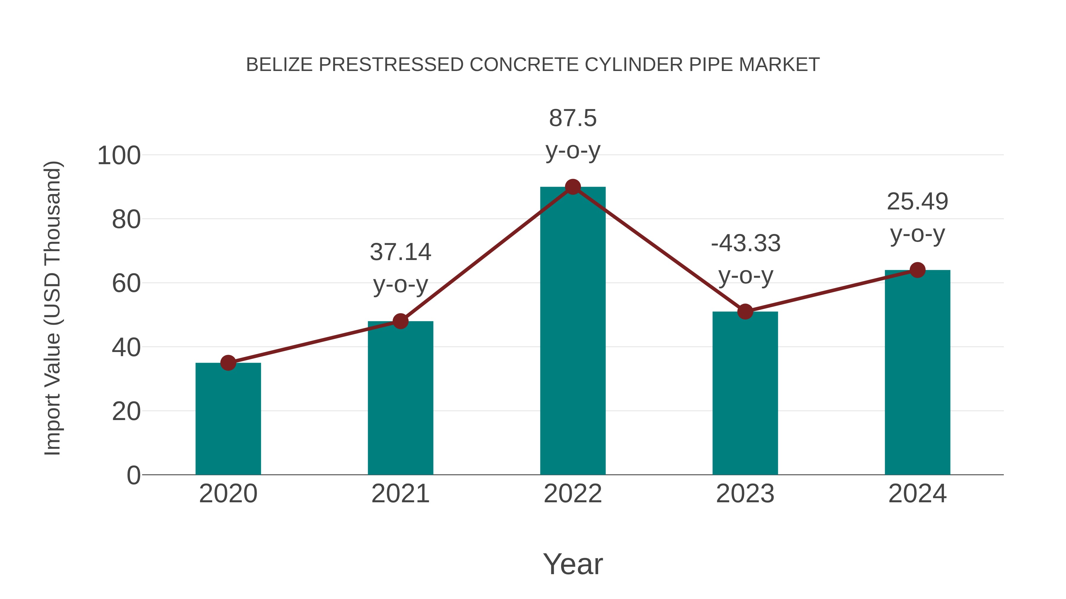 Belize Prestressed Concrete Cylinder Pipe Market: Import Trend Analysis