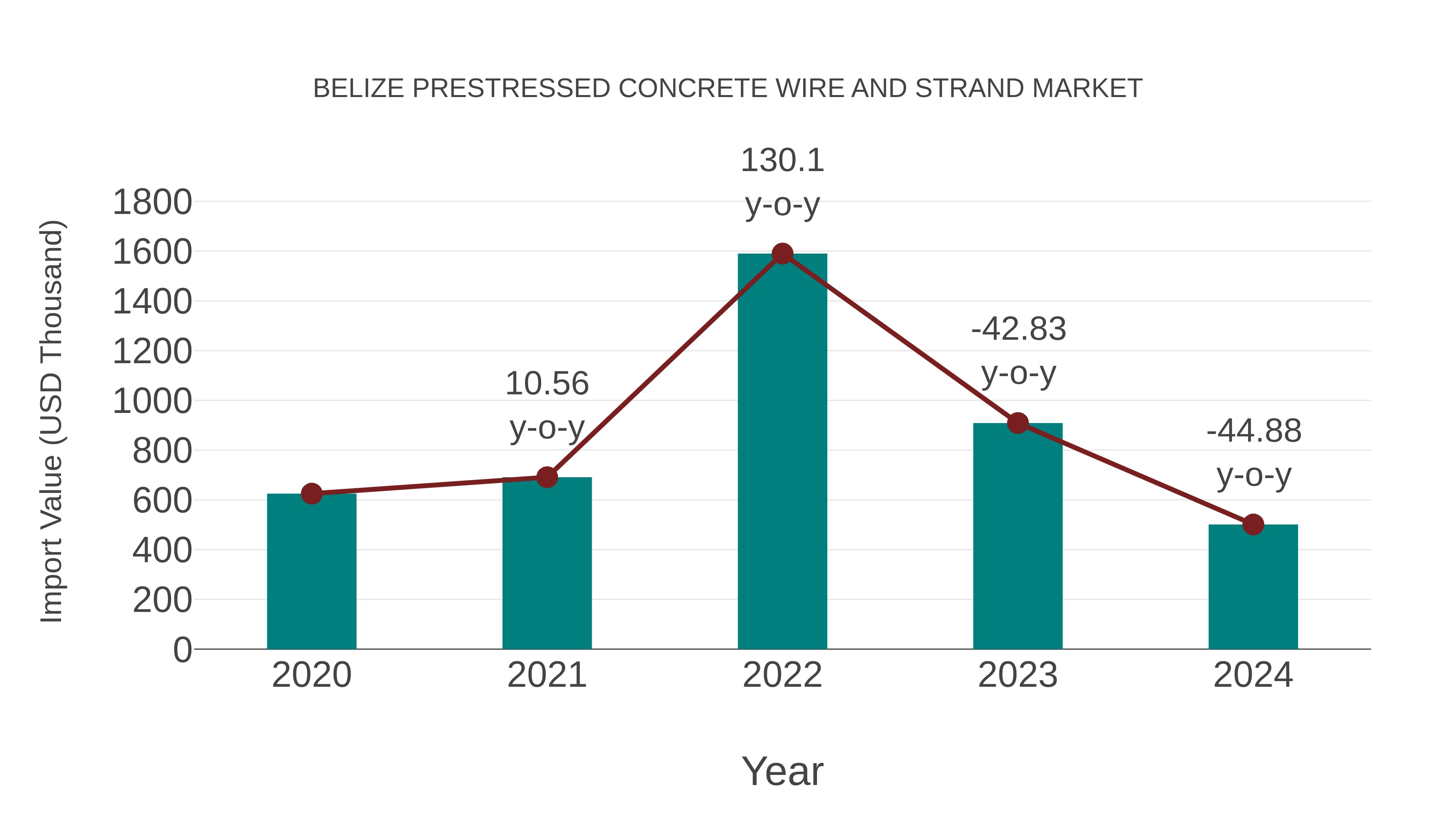 Belize Prestressed Concrete Wire and Strand Market: Import Trend Analysis