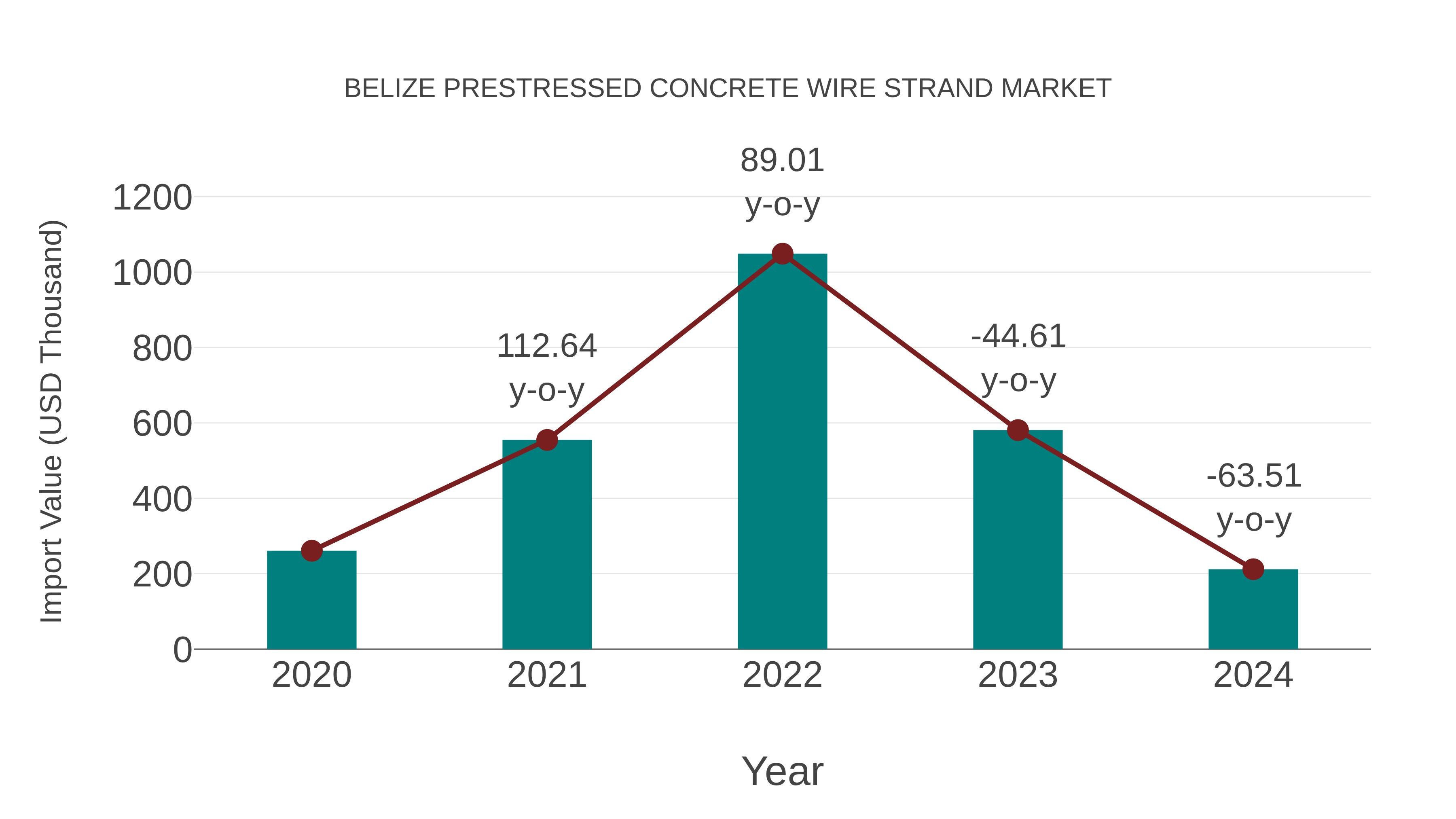  Belize Prestressed Concrete Wire Strand Market: Import Trend Analysis