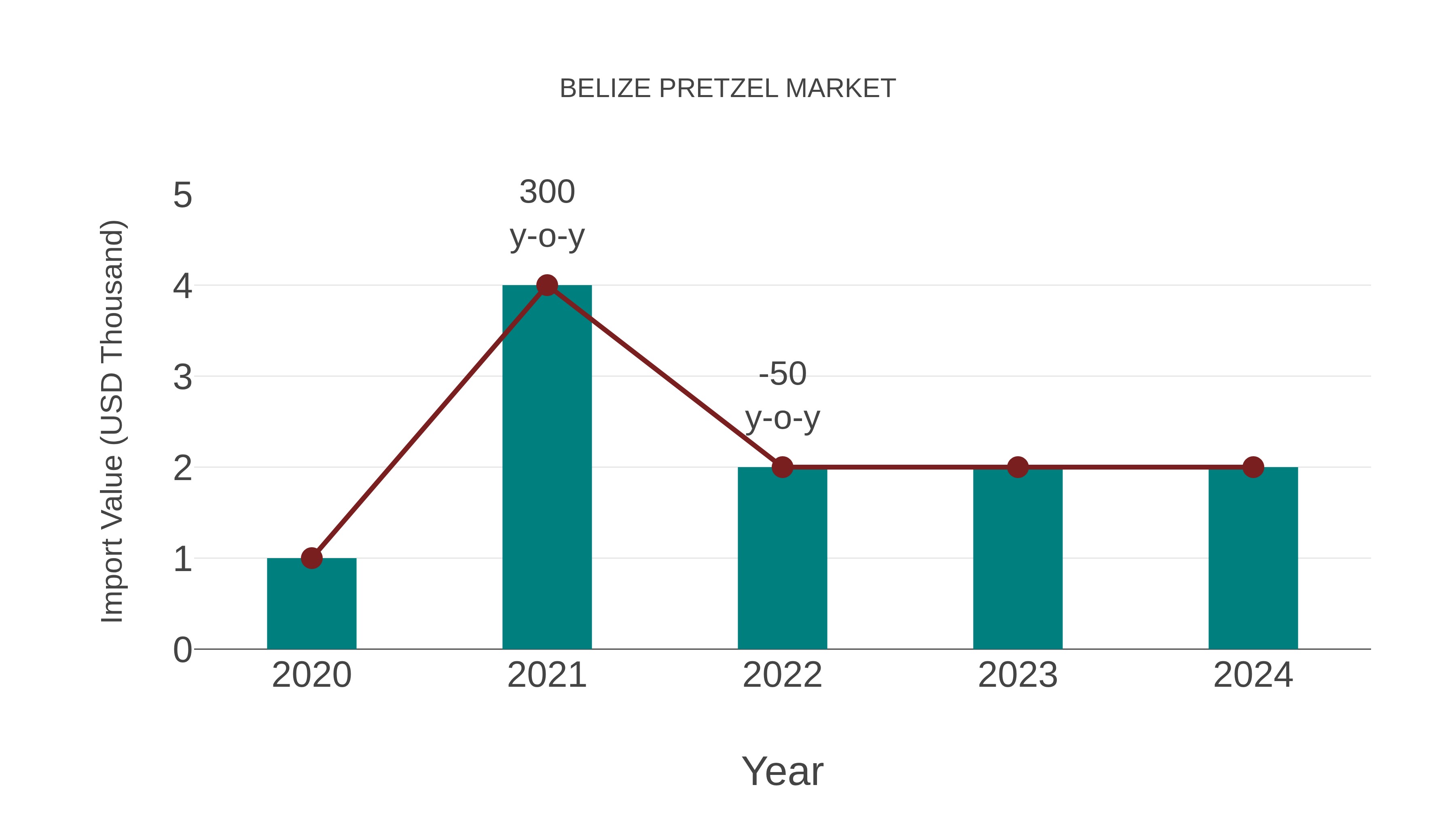  Belize Pretzel Market: Import Trend Analysis