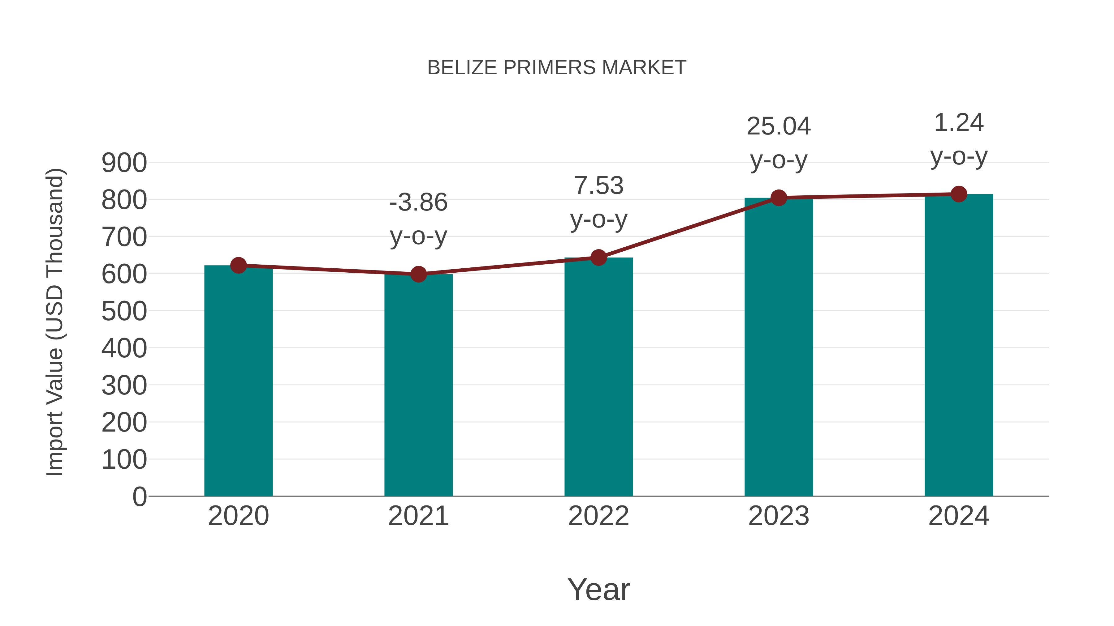  Belize Primers Market: Import Trend Analysis