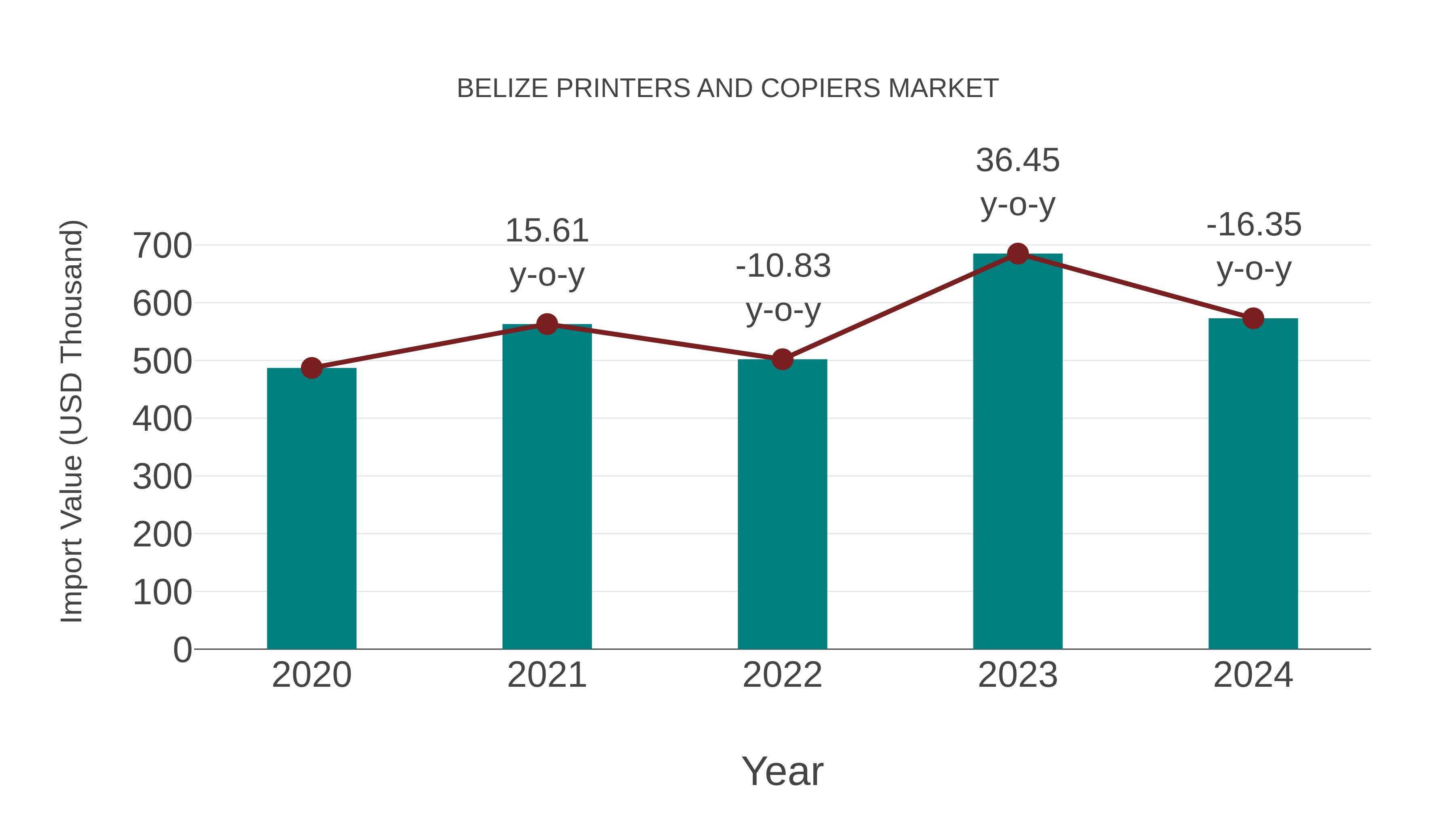  Belize Printers and Copiers Market: Import Trend Analysis