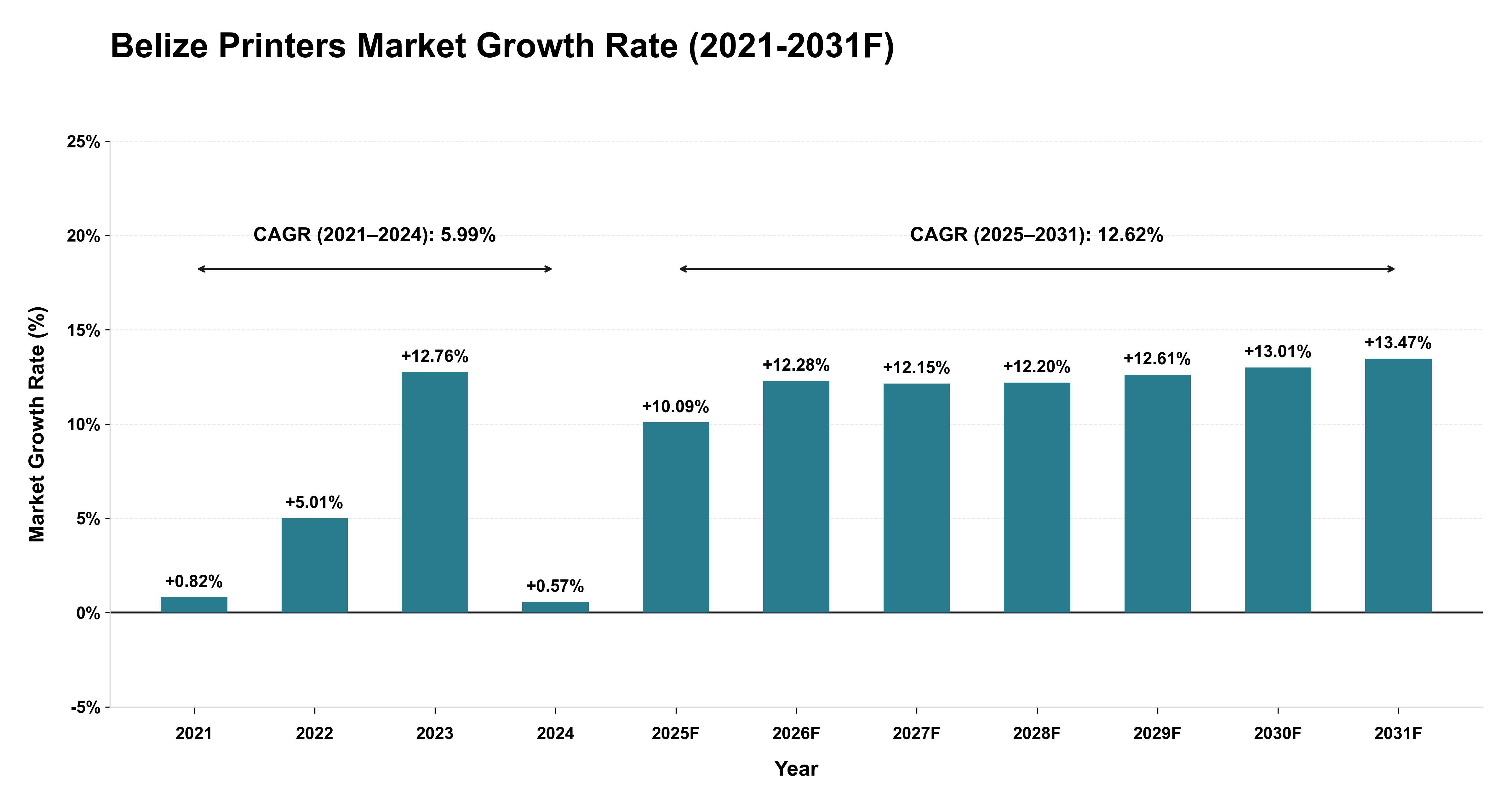 Belize Printers Market Year-wise Growth Rate (2021-2031F)