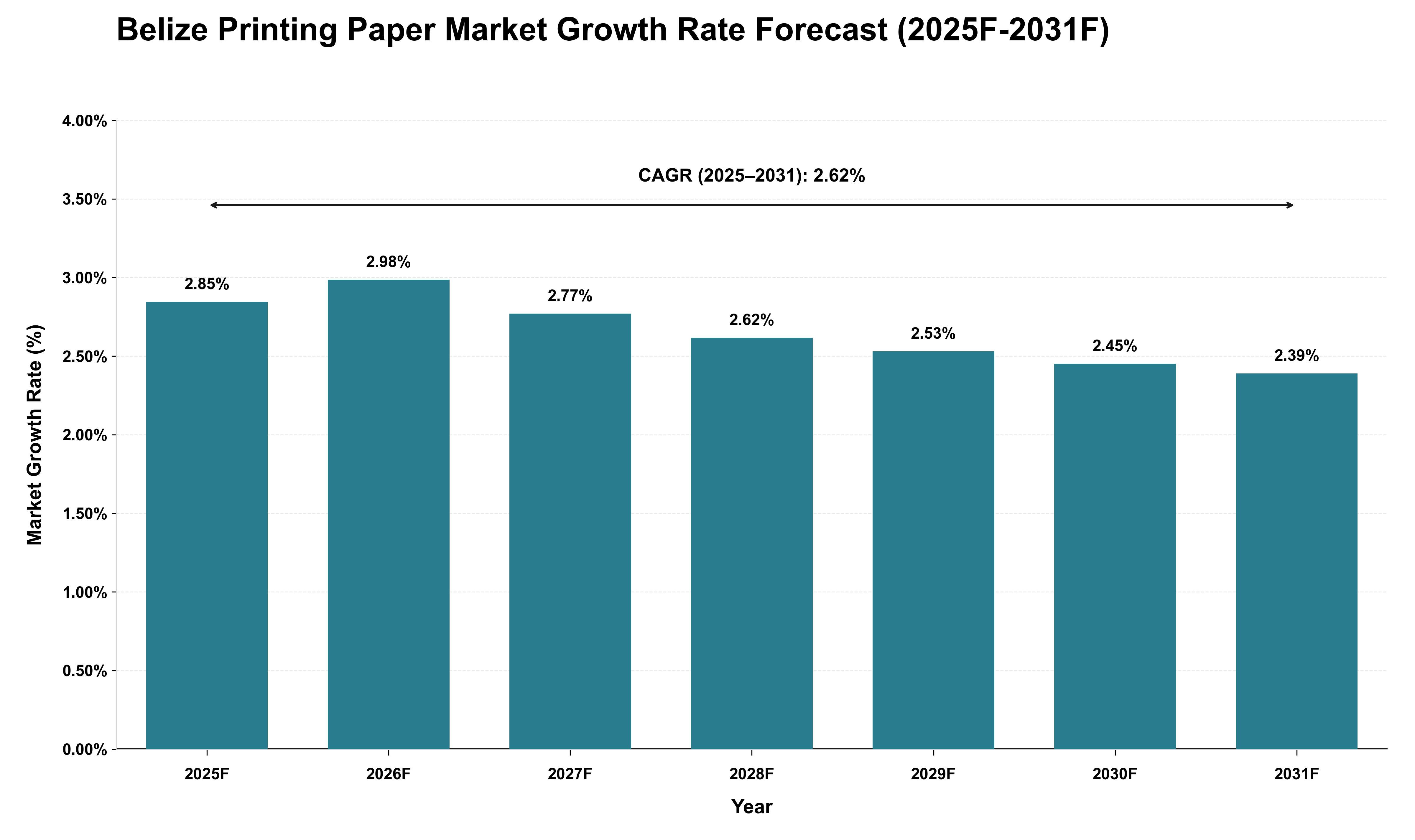 Belize Printing Paper Market Growth Rate Analysis (2025 - 2031)