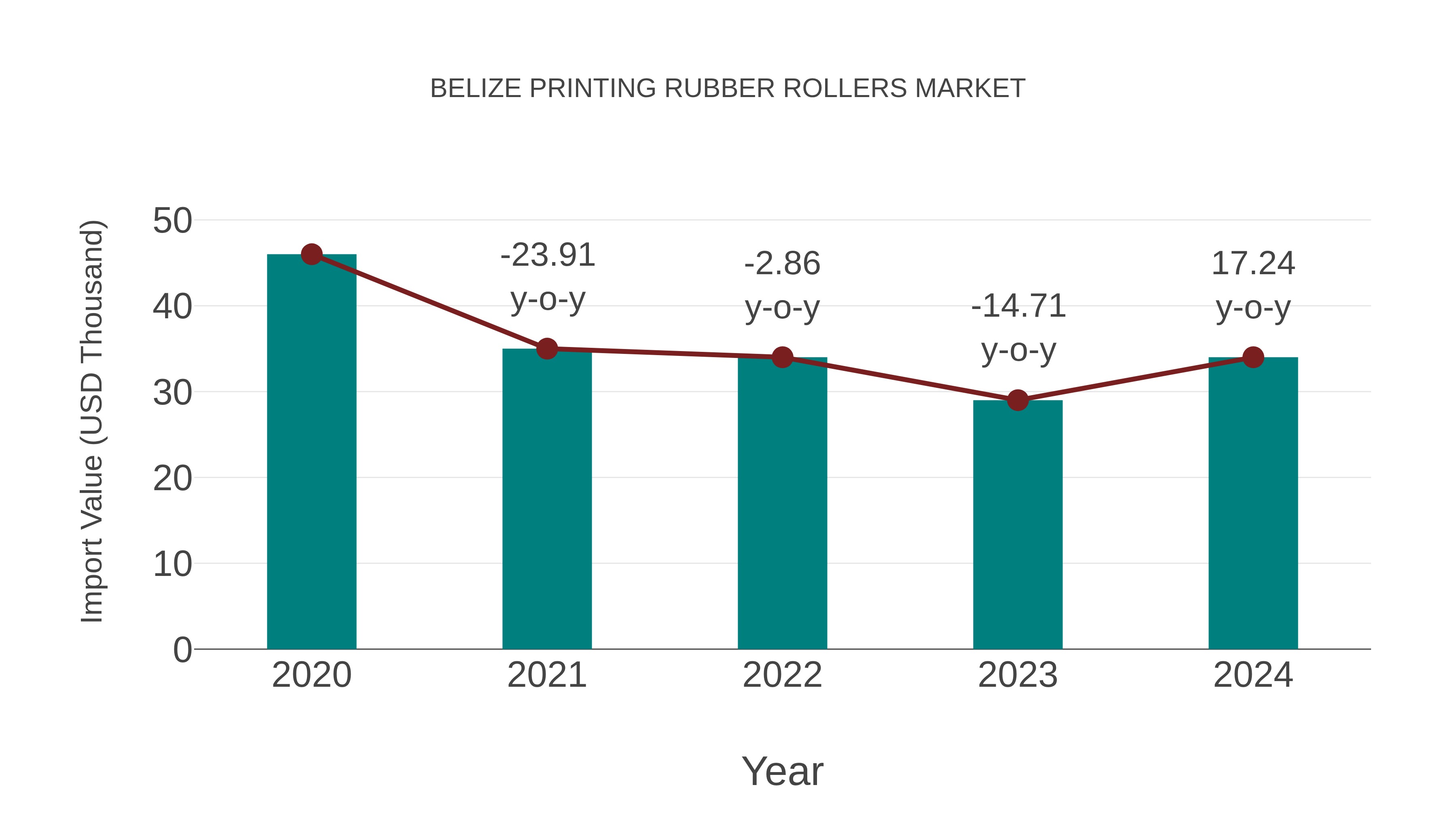  Belize Printing Rubber Rollers Market: Import Trend Analysis