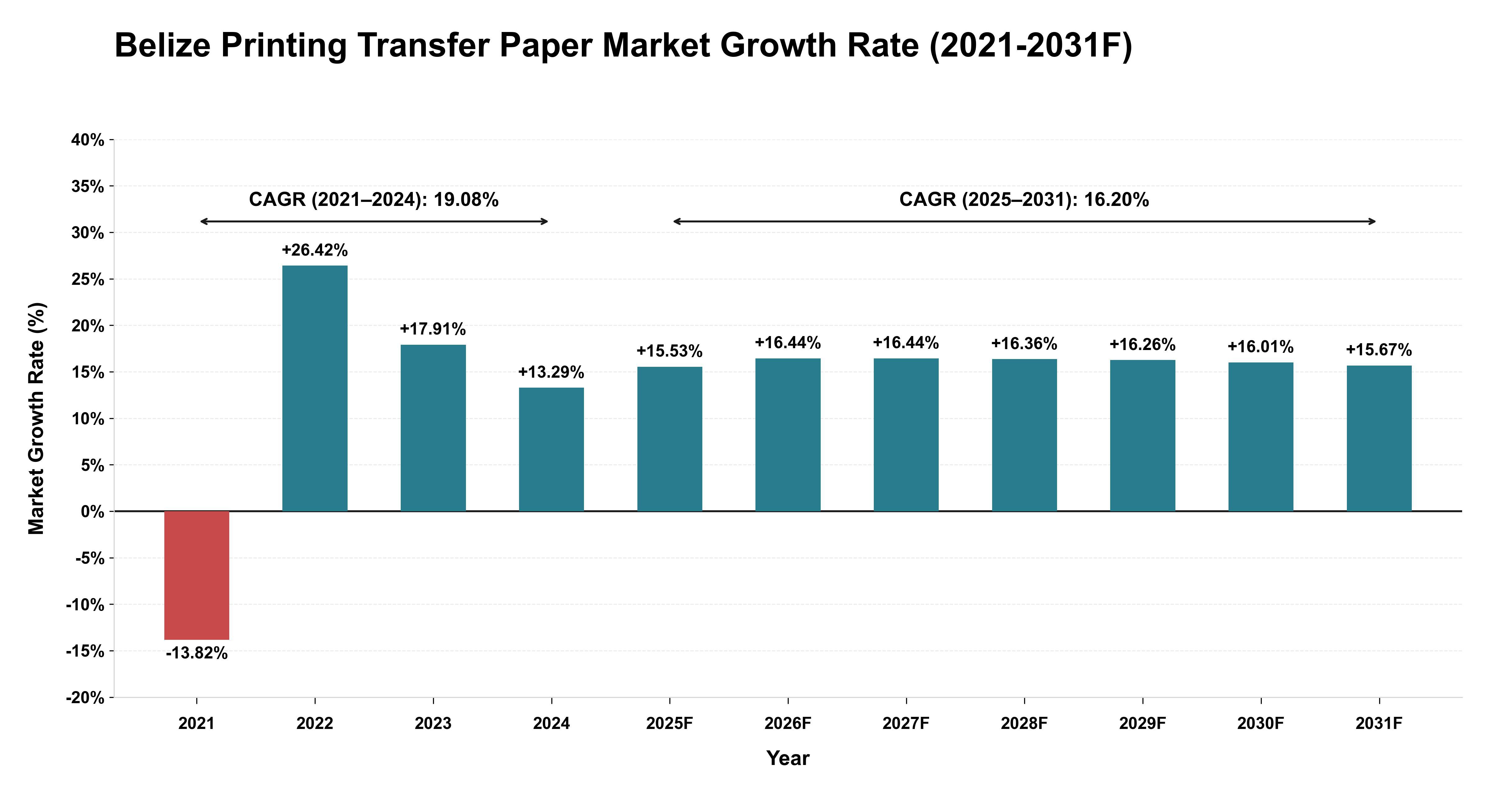Belize Printing Transfer Paper Market Year-wise Growth Rate (2021-2031F)
