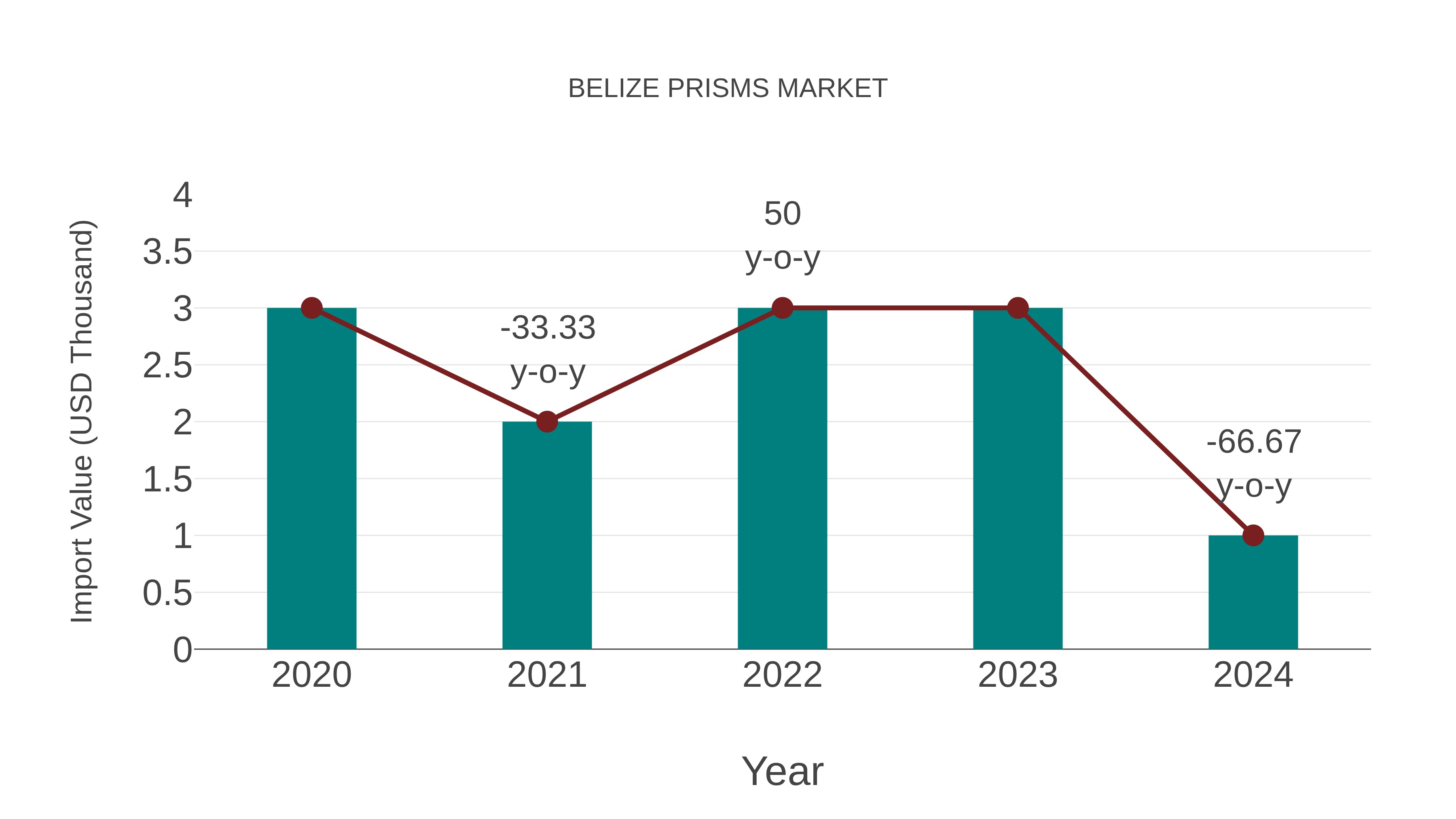  Belize Prisms Market: Import Trend Analysis