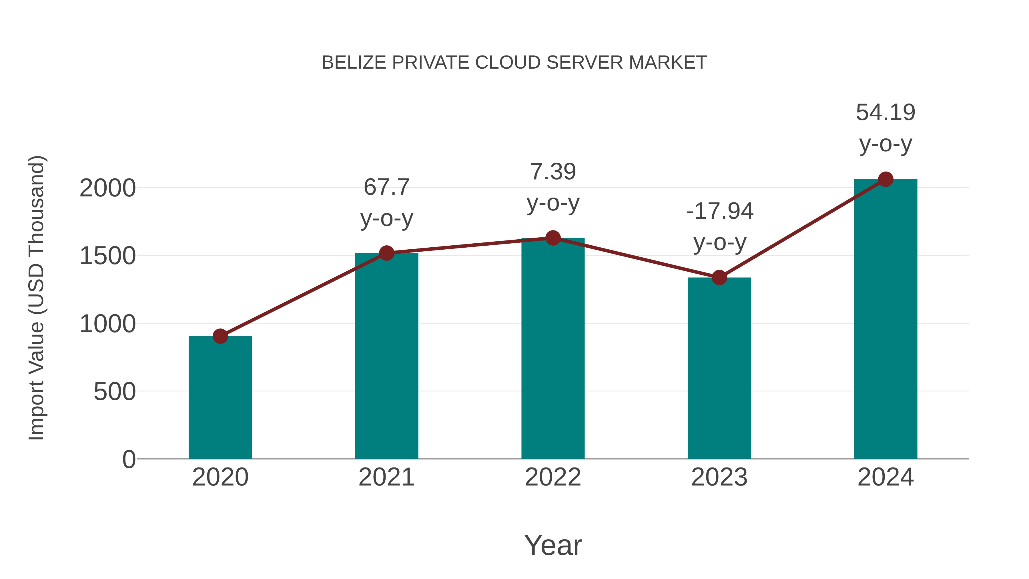  Belize Private Cloud Server Market: Import Trend Analysis