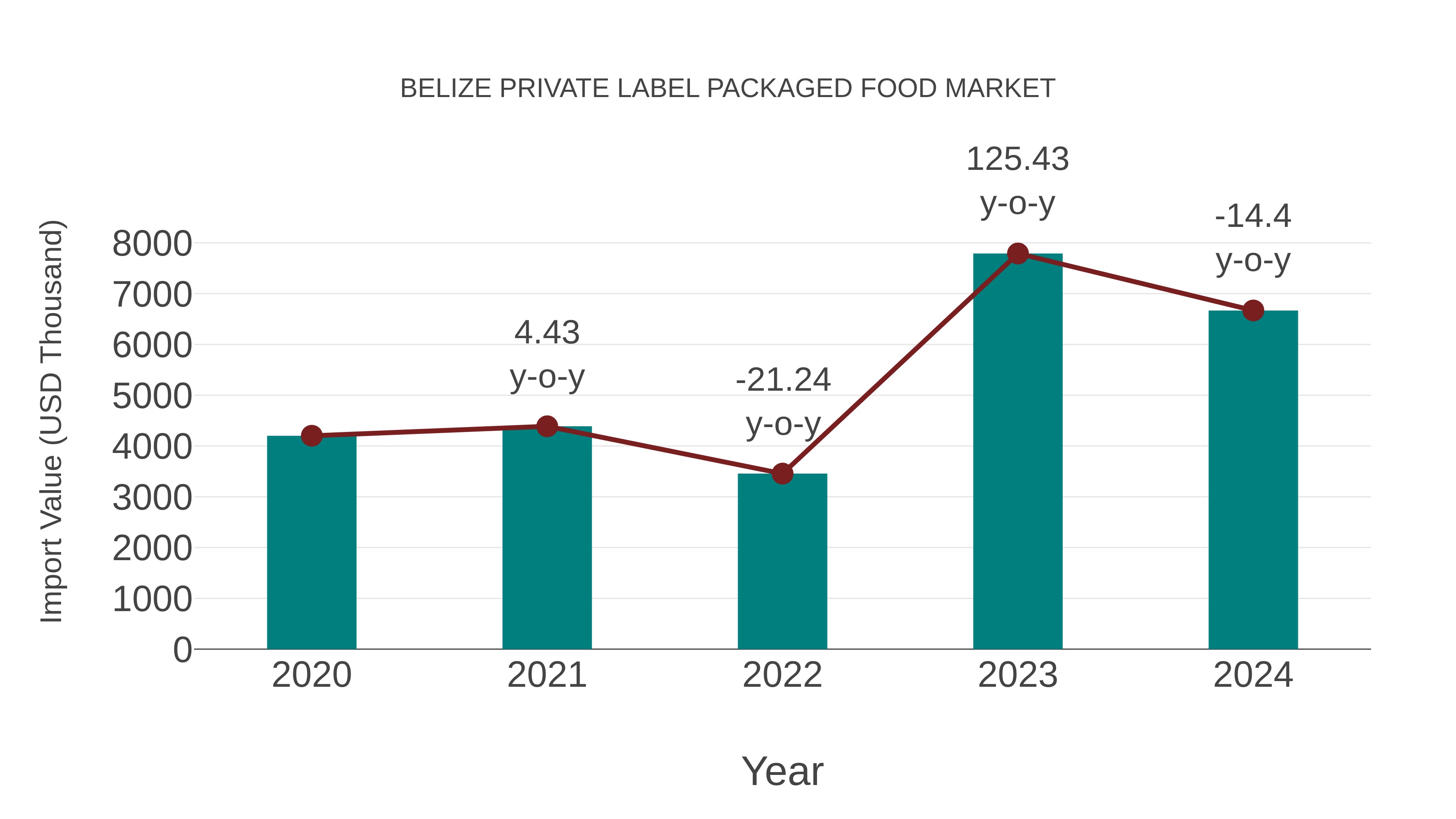  Belize Private Label Packaged Food Market: Import Trend Analysis