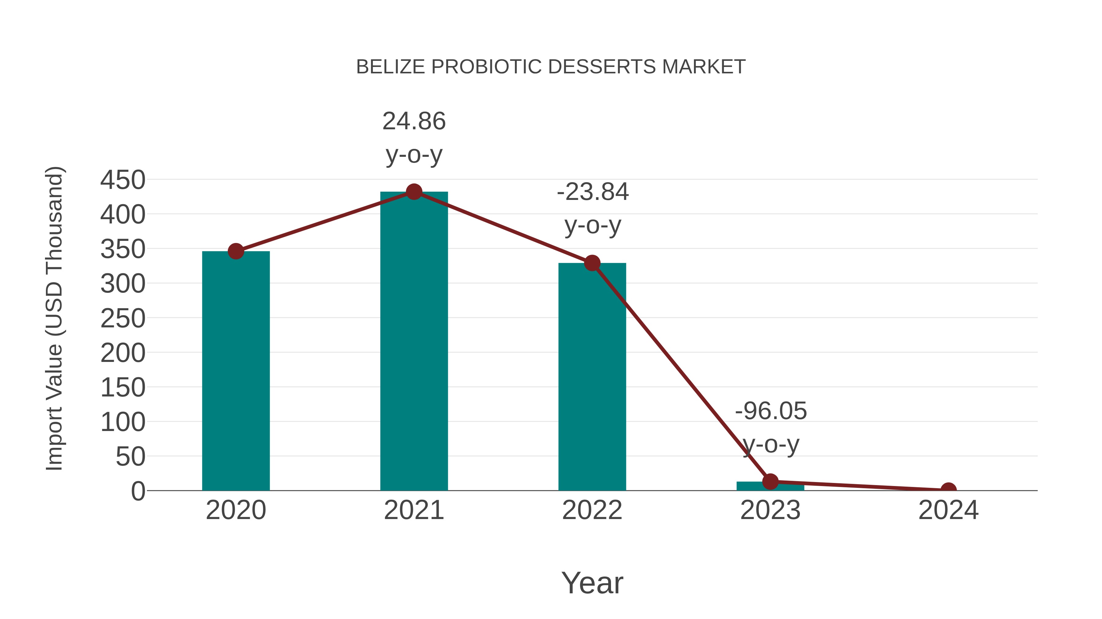  Belize Probiotic Desserts Market: Import Trend Analysis
