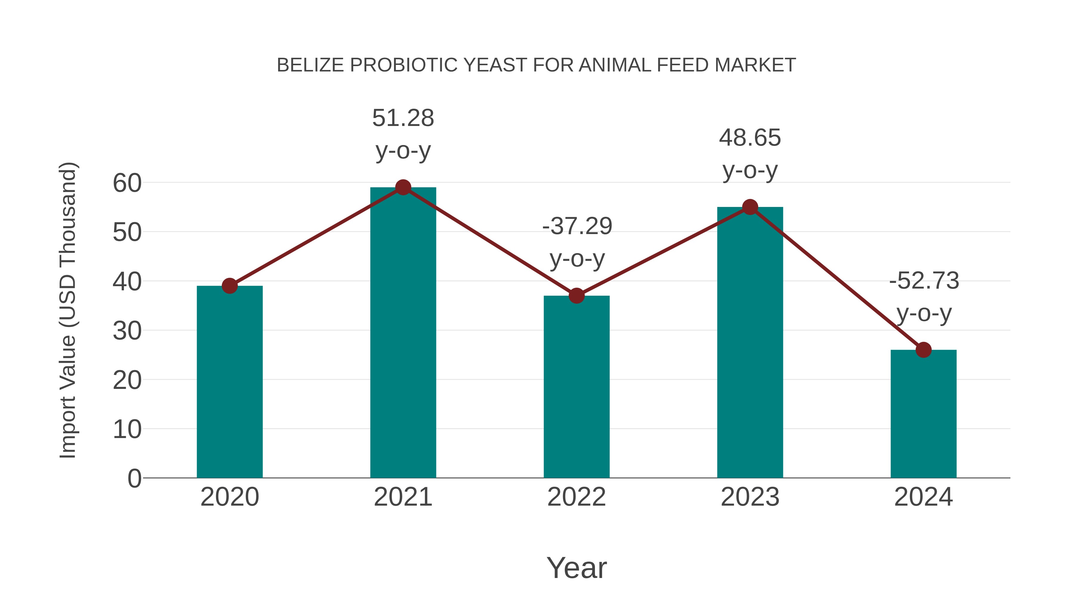  Belize Probiotic Yeast for Animal Feed Market: Import Trend Analysis