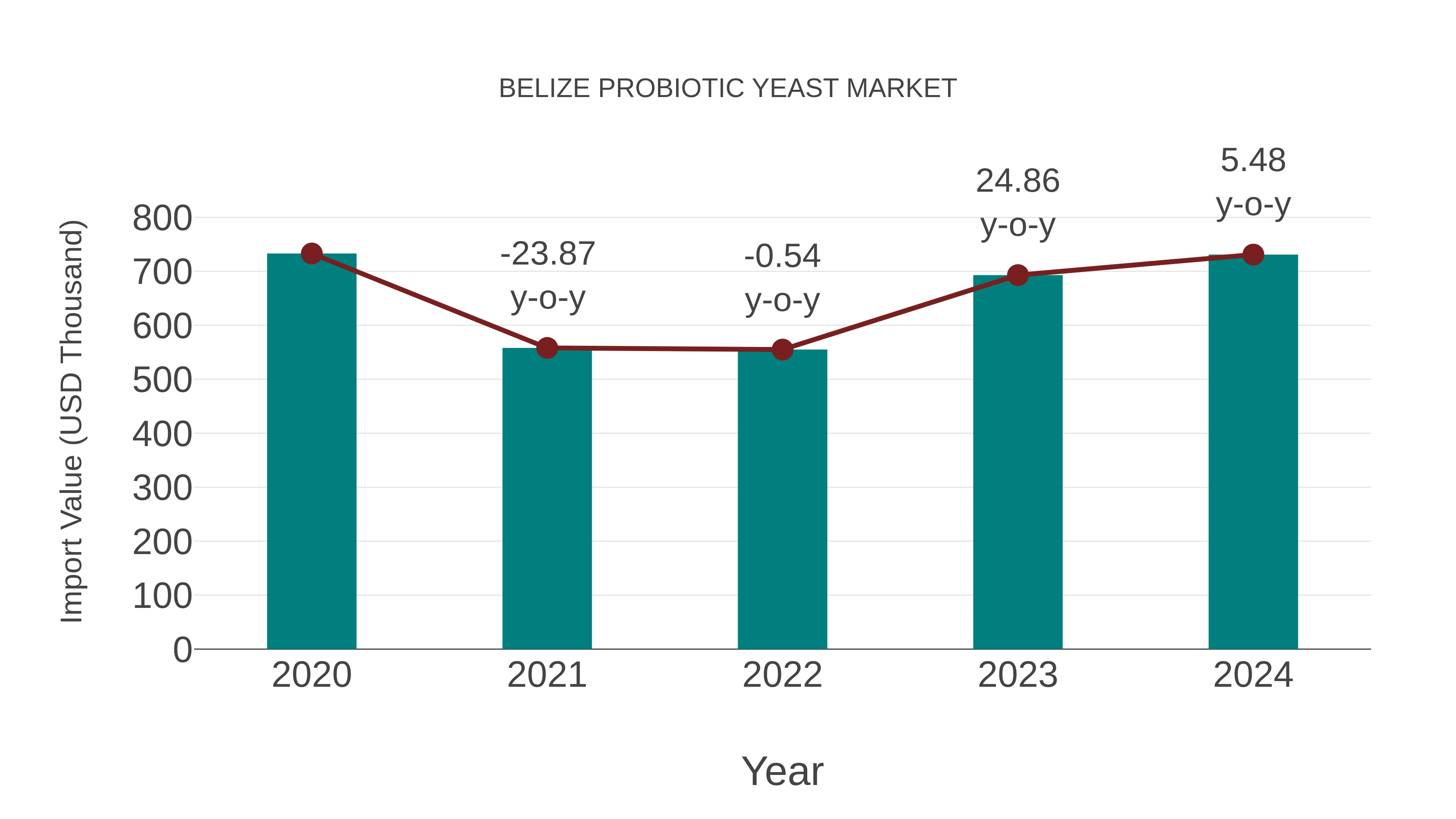  Belize Probiotic Yeast Market: Import Trend Analysis