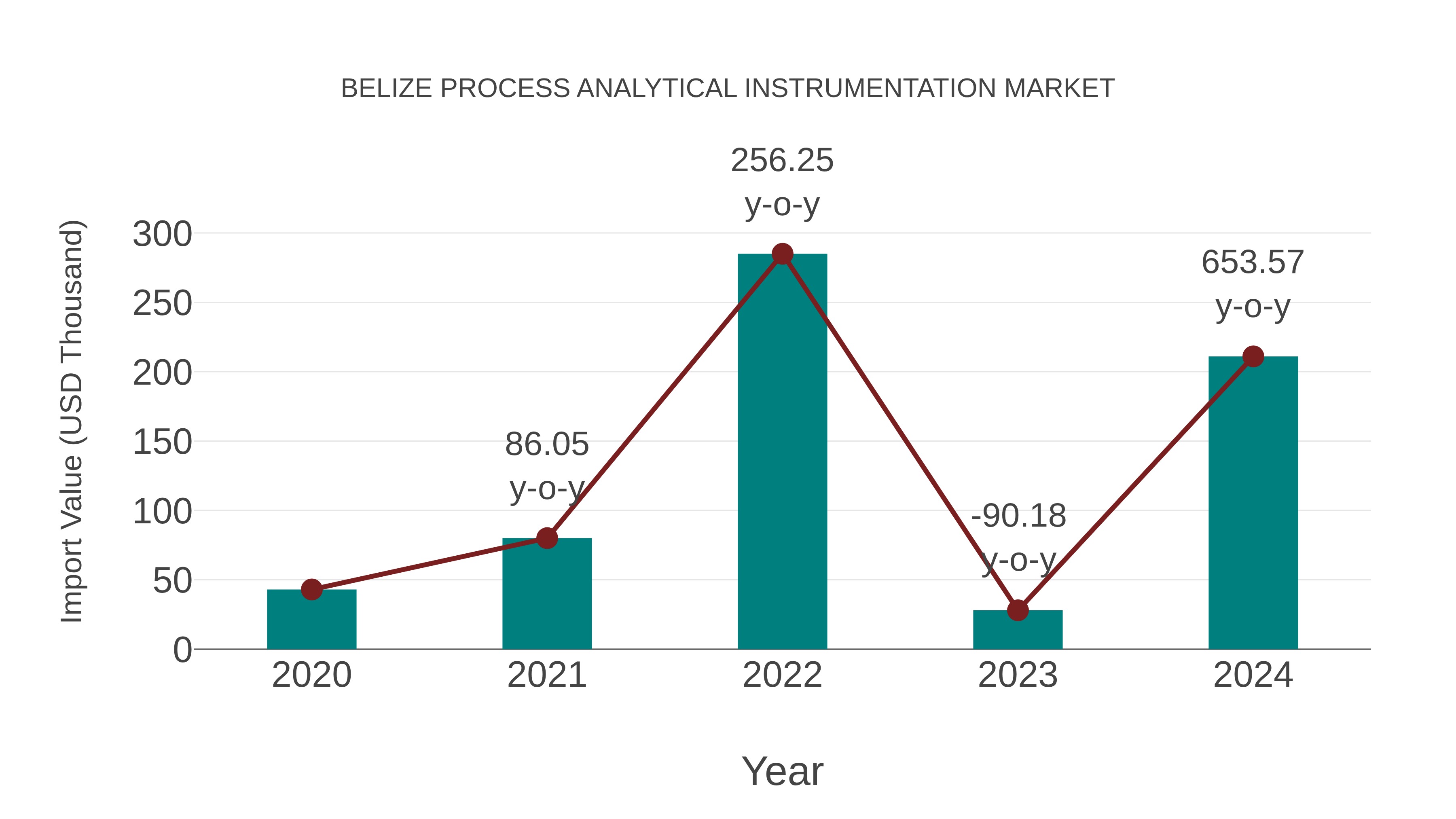 Belize Process Analytical Instrumentation Market: Import Trend Analysis